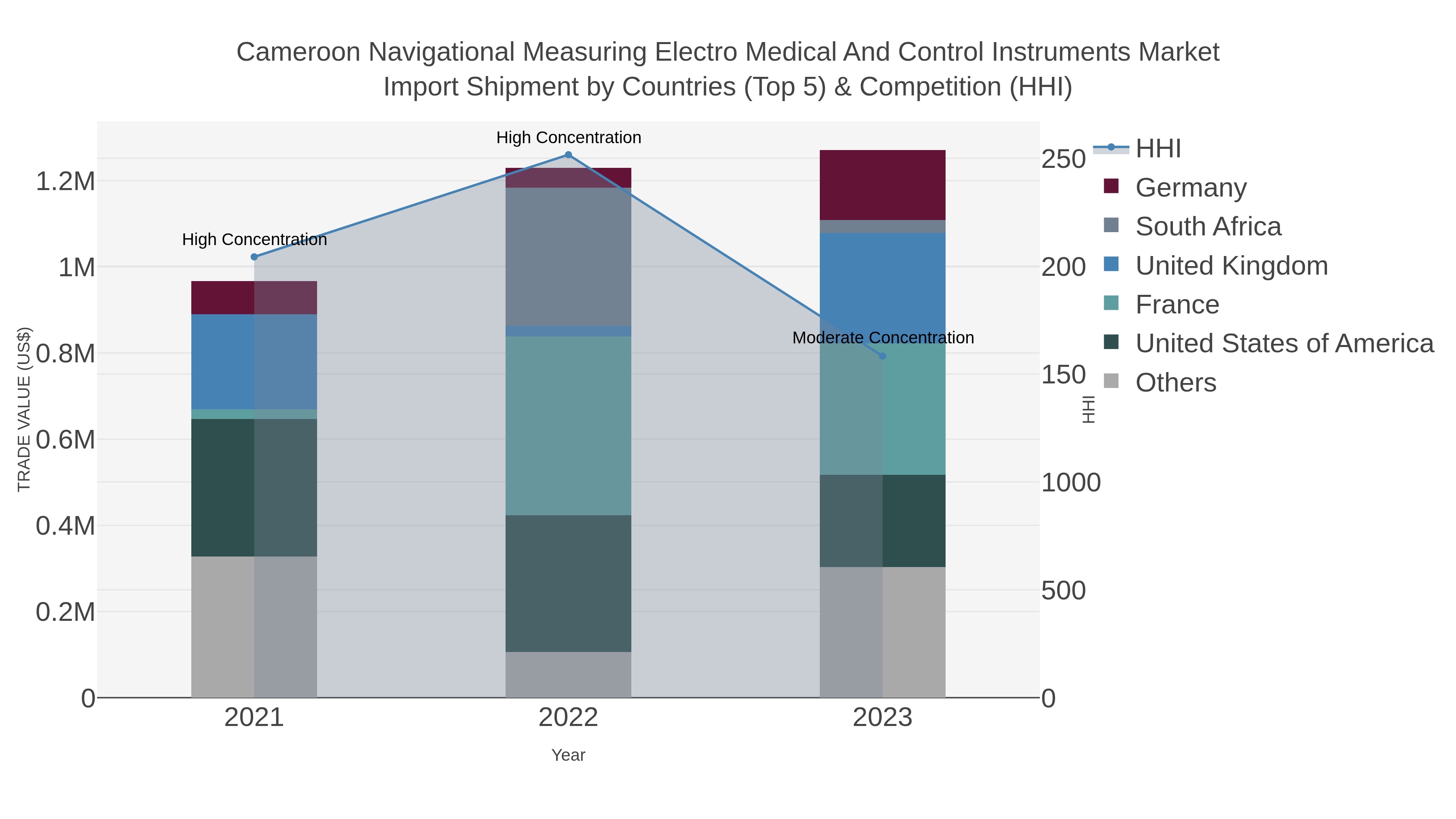 Cameroon Navigational Measuring Electro Medical And Control Instruments Market Import Shipment by Countries (Top 5) & Competition (HHI)