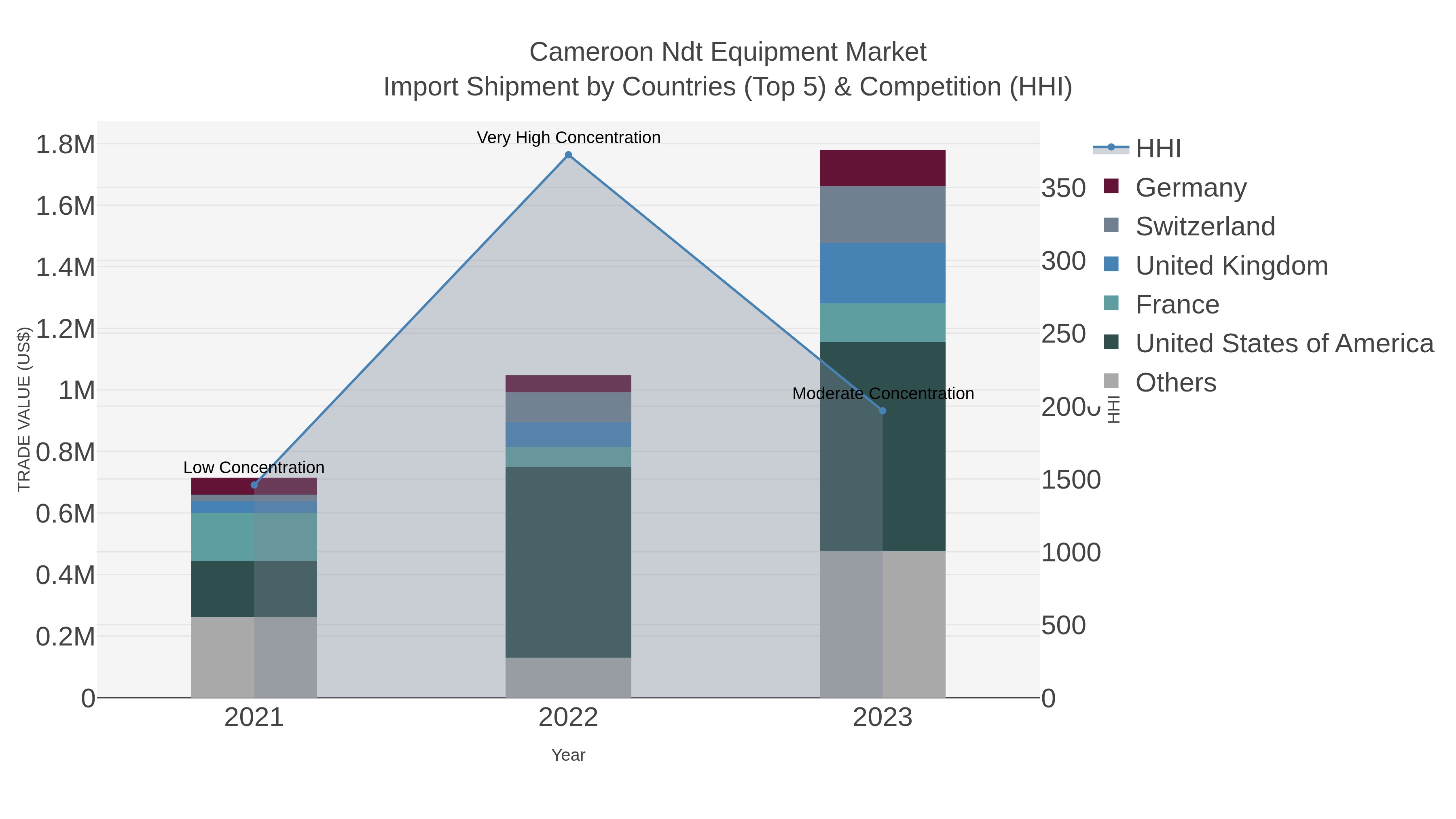 Cameroon Ndt Equipment Market Import Shipment by Countries (Top 5) & Competition (HHI)