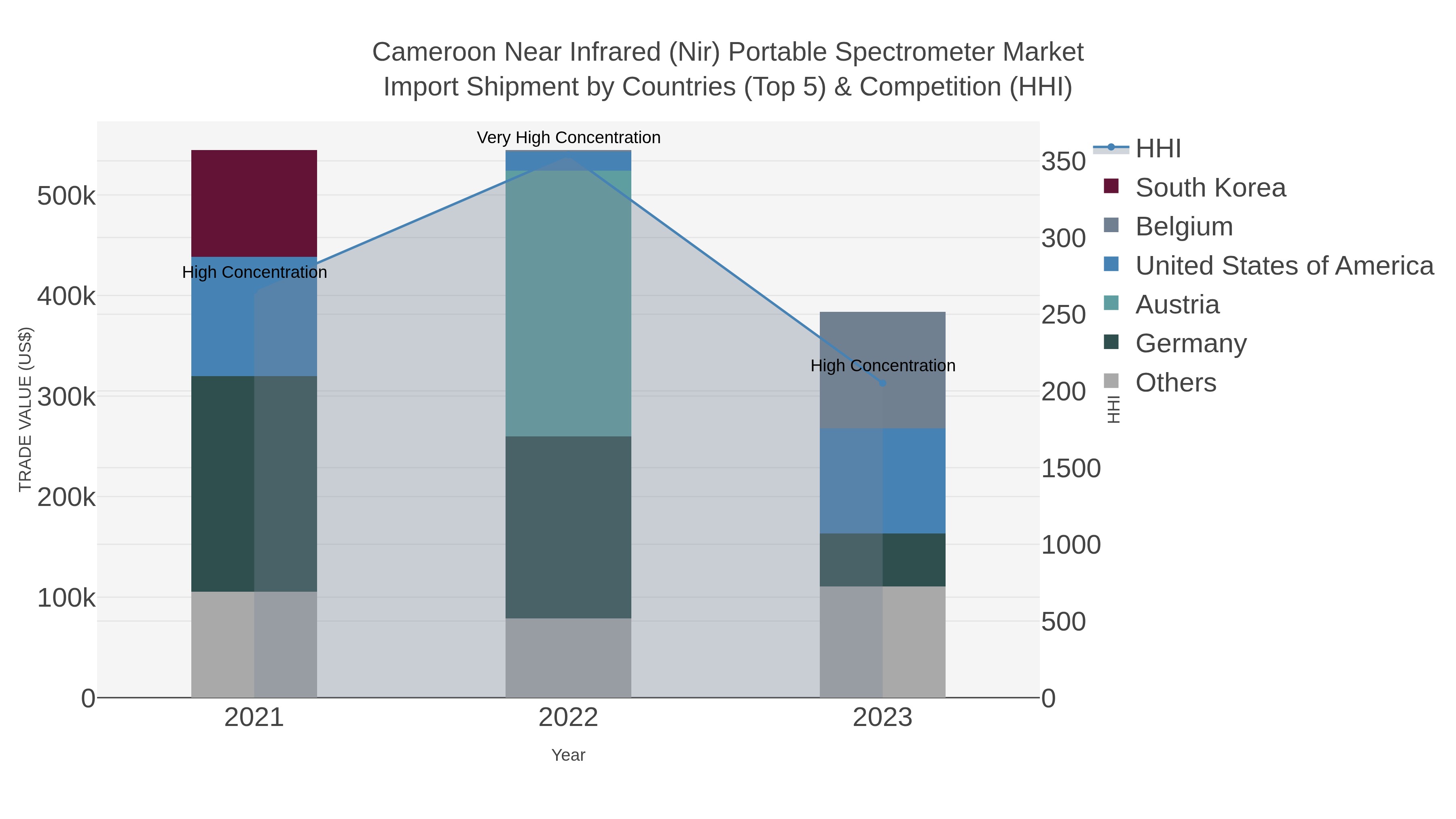 Cameroon Near Infrared (nir) Portable Spectrometer Market Import Shipment by Countries (Top 5) & Competition (HHI)