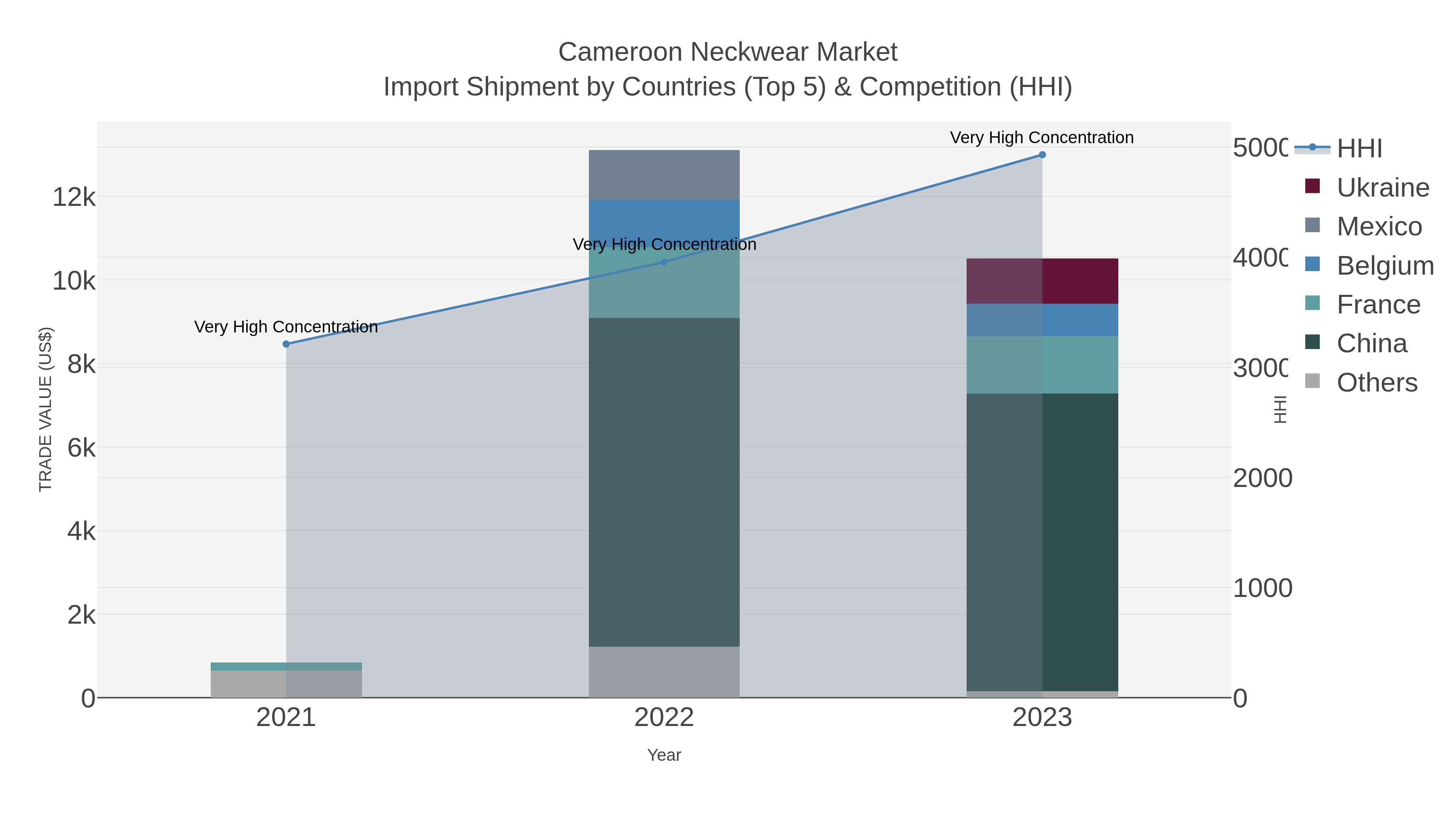 Cameroon Neckwear Market Import Shipment by Countries (Top 5) & Competition (HHI)