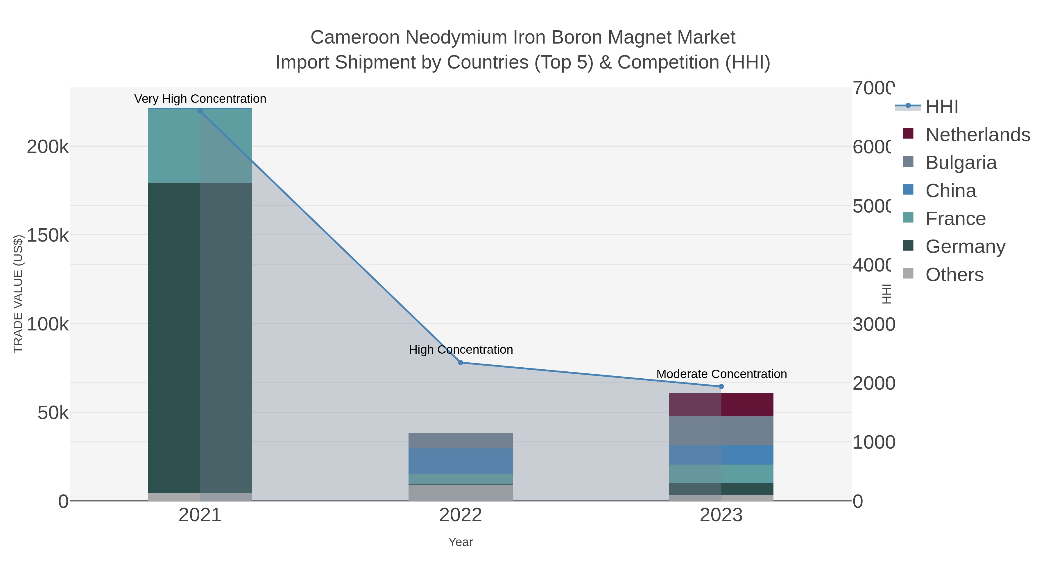 Cameroon Neodymium Iron Boron Magnet Market Import Shipment by Countries (Top 5) & Competition (HHI)