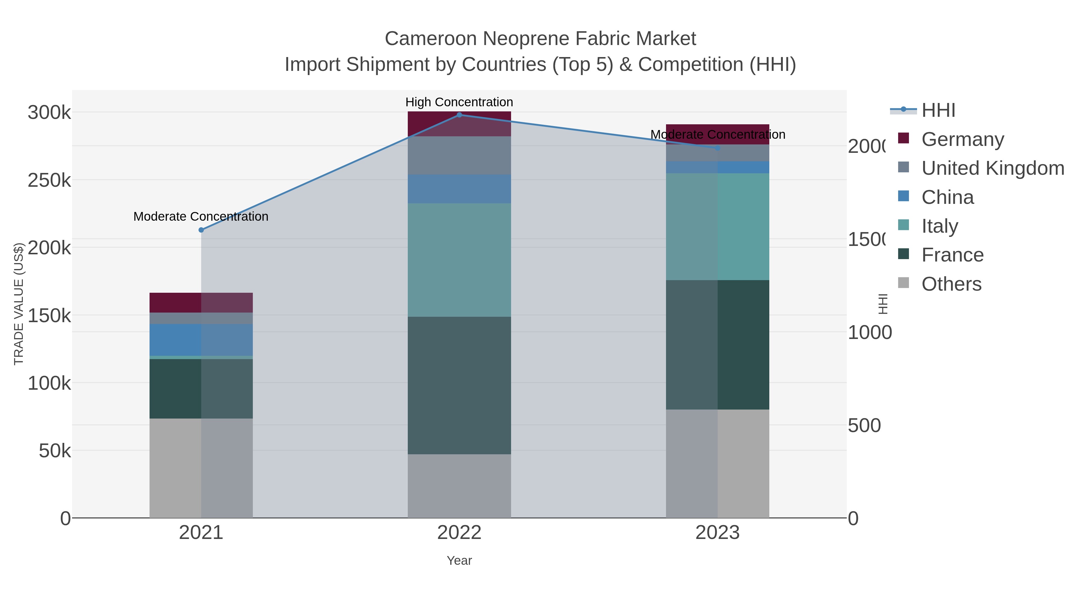 Cameroon Neoprene Fabric Market Import Shipment by Countries (Top 5) & Competition (HHI)