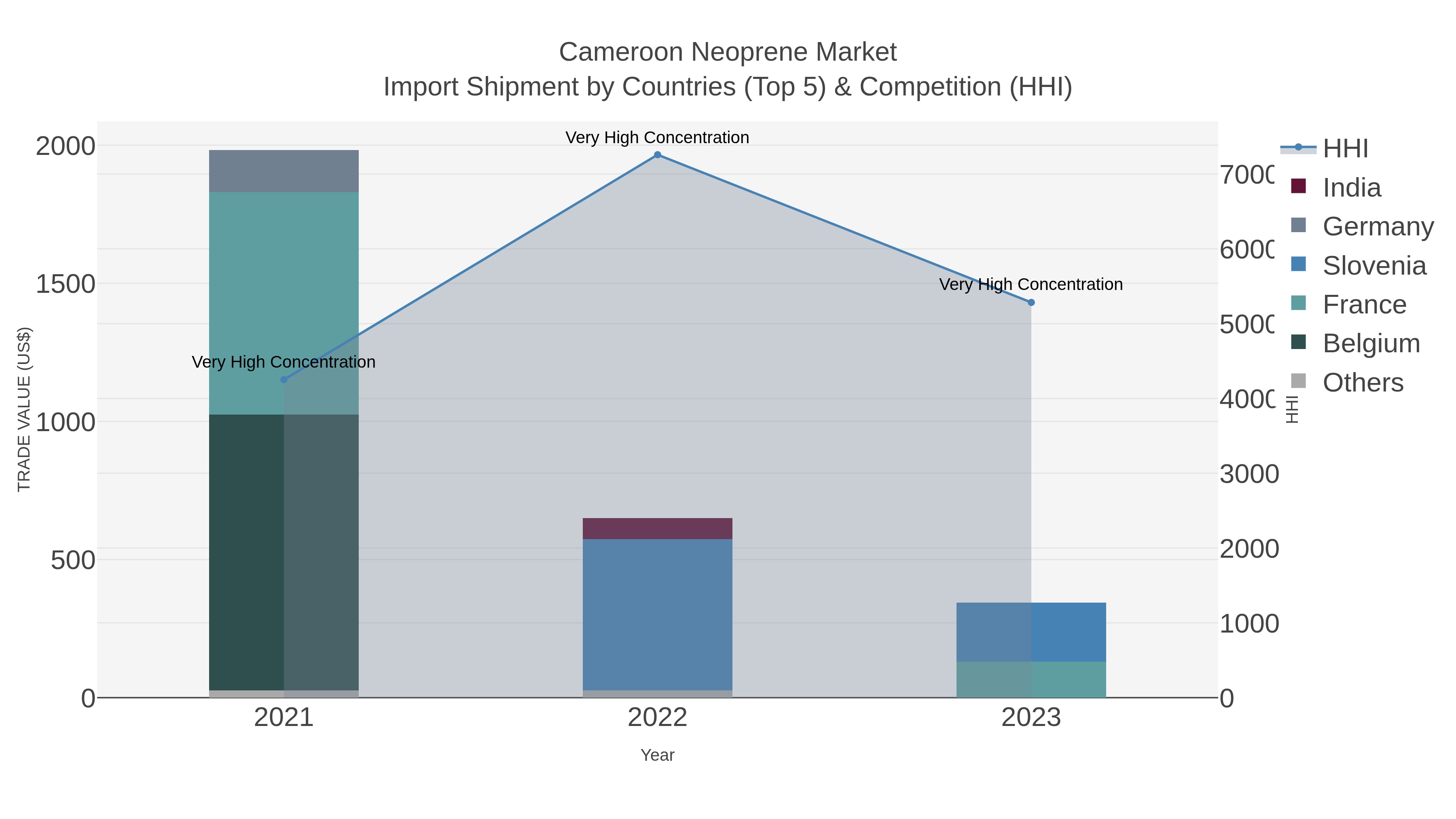 Cameroon Neoprene Market Import Shipment by Countries (Top 5) & Competition (HHI)