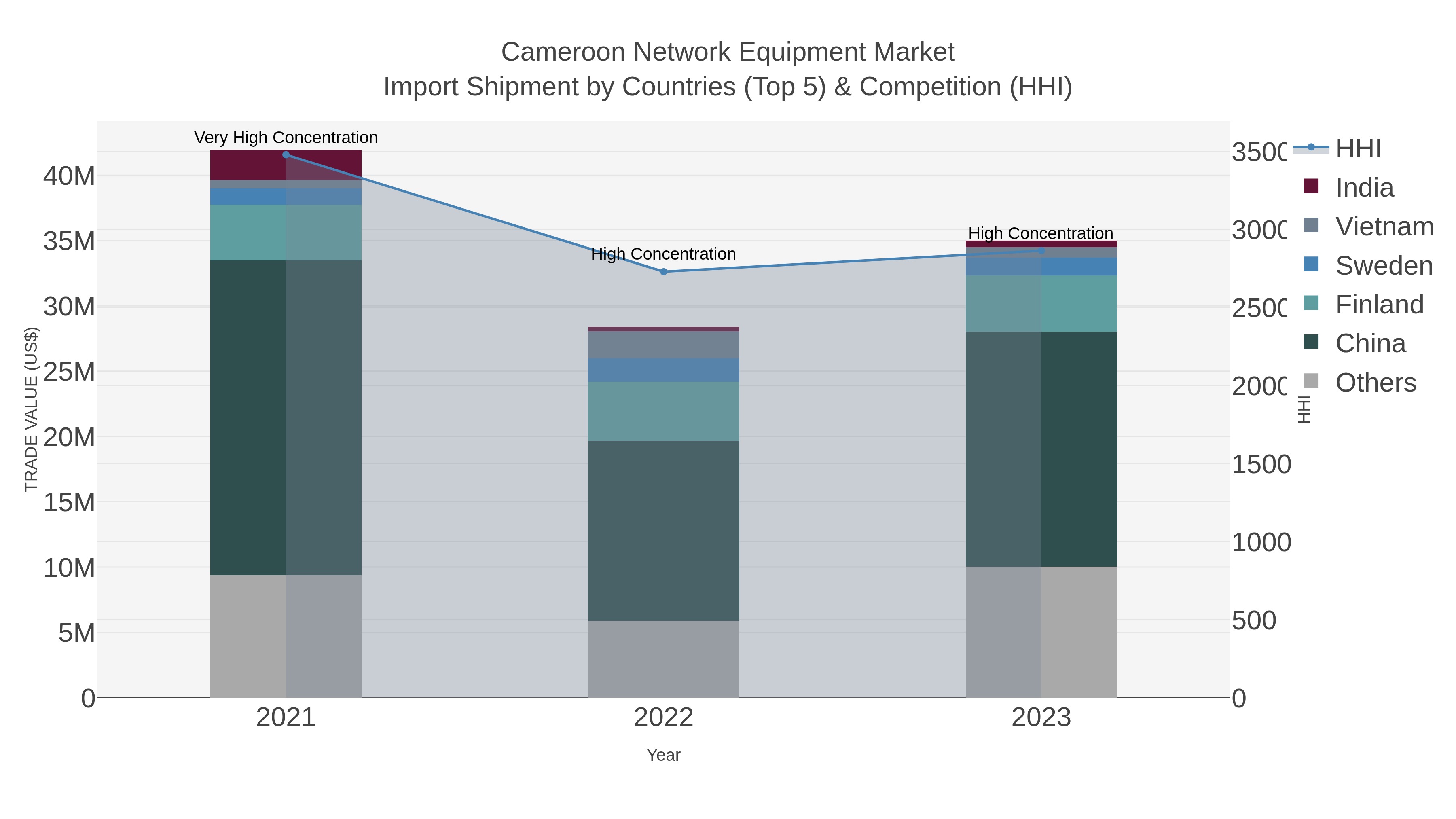Cameroon Network Equipment Market Import Shipment by Countries (Top 5) & Competition (HHI)