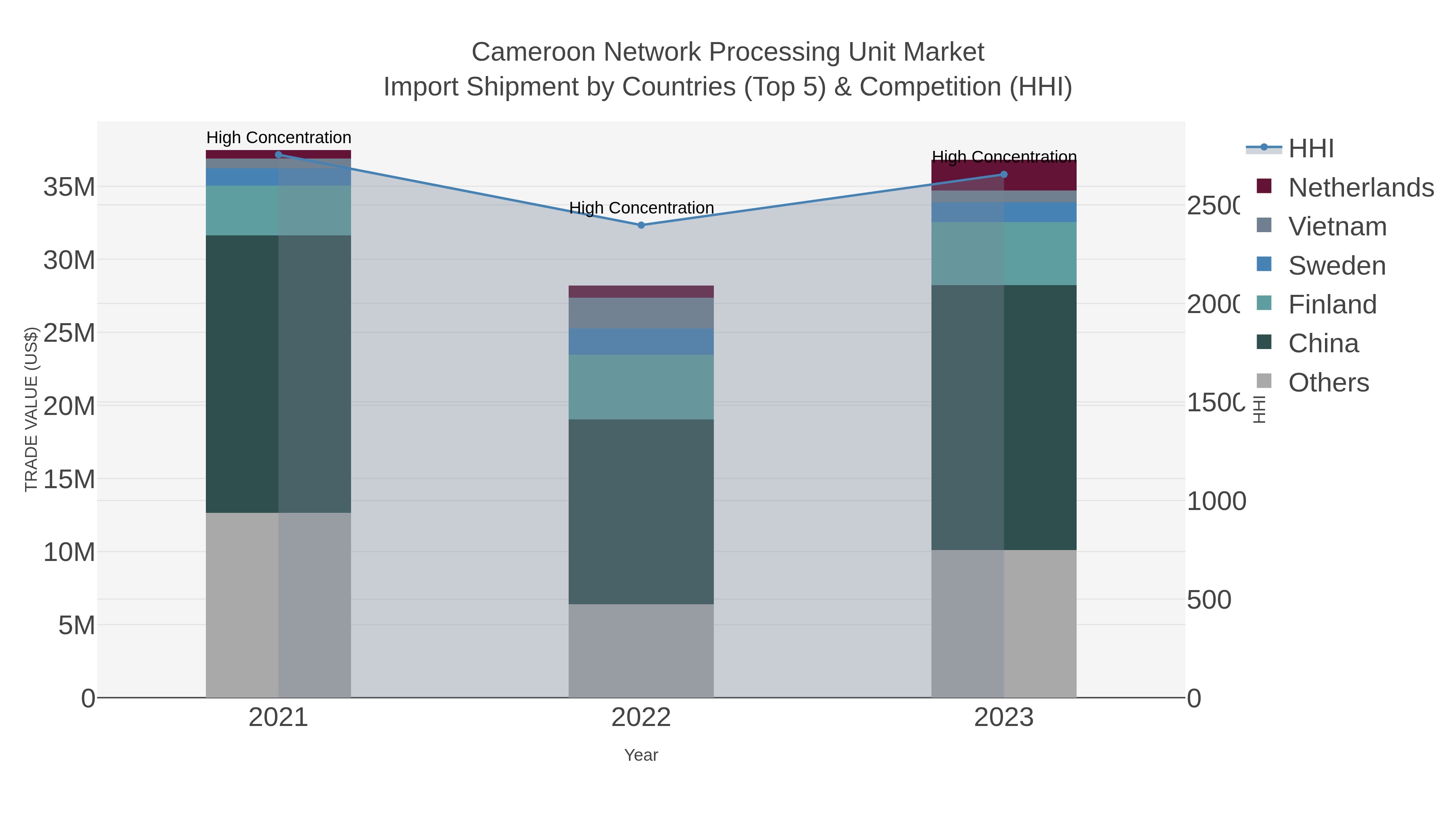 Cameroon Network Processing Unit Market Import Shipment by Countries (Top 5) & Competition (HHI)