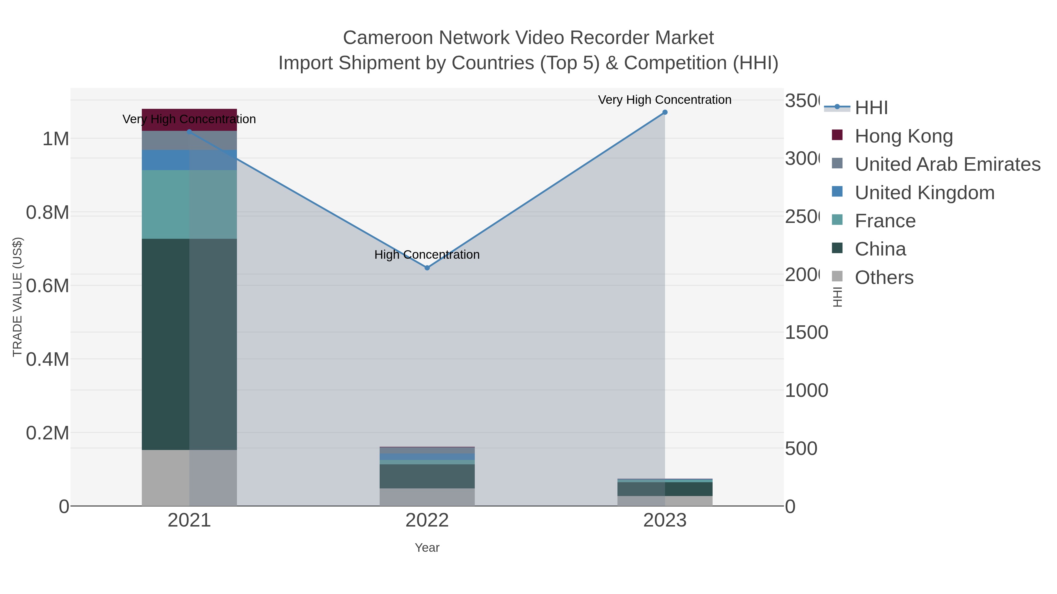 Cameroon Network Video Recorder Market Import Shipment by Countries (Top 5) & Competition (HHI)