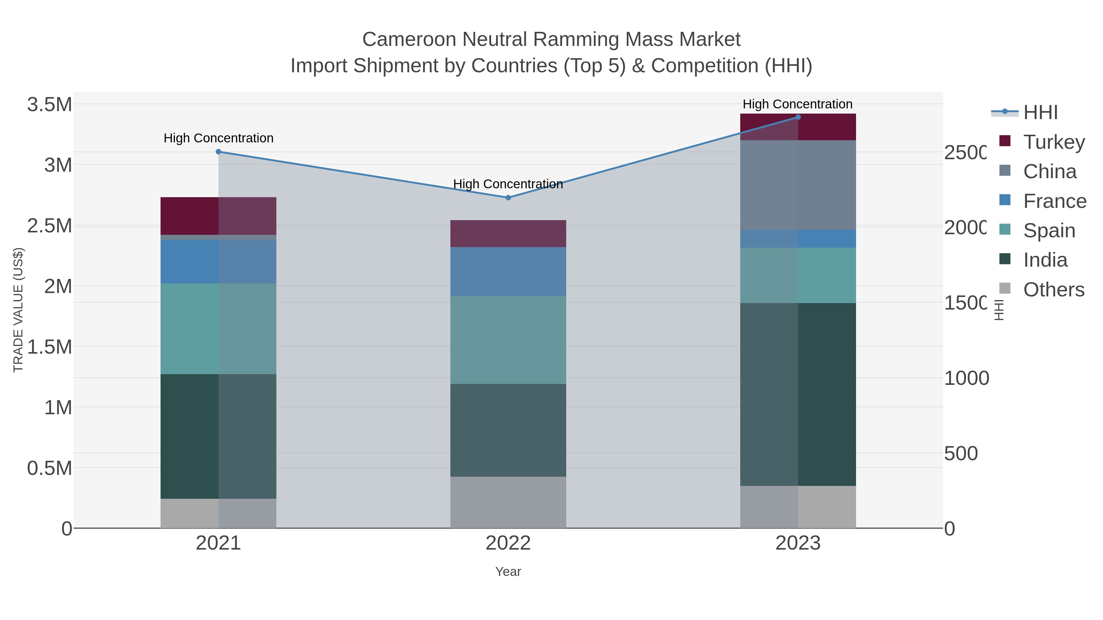 Cameroon Neutral Ramming Mass Market Import Shipment by Countries (Top 5) & Competition (HHI)