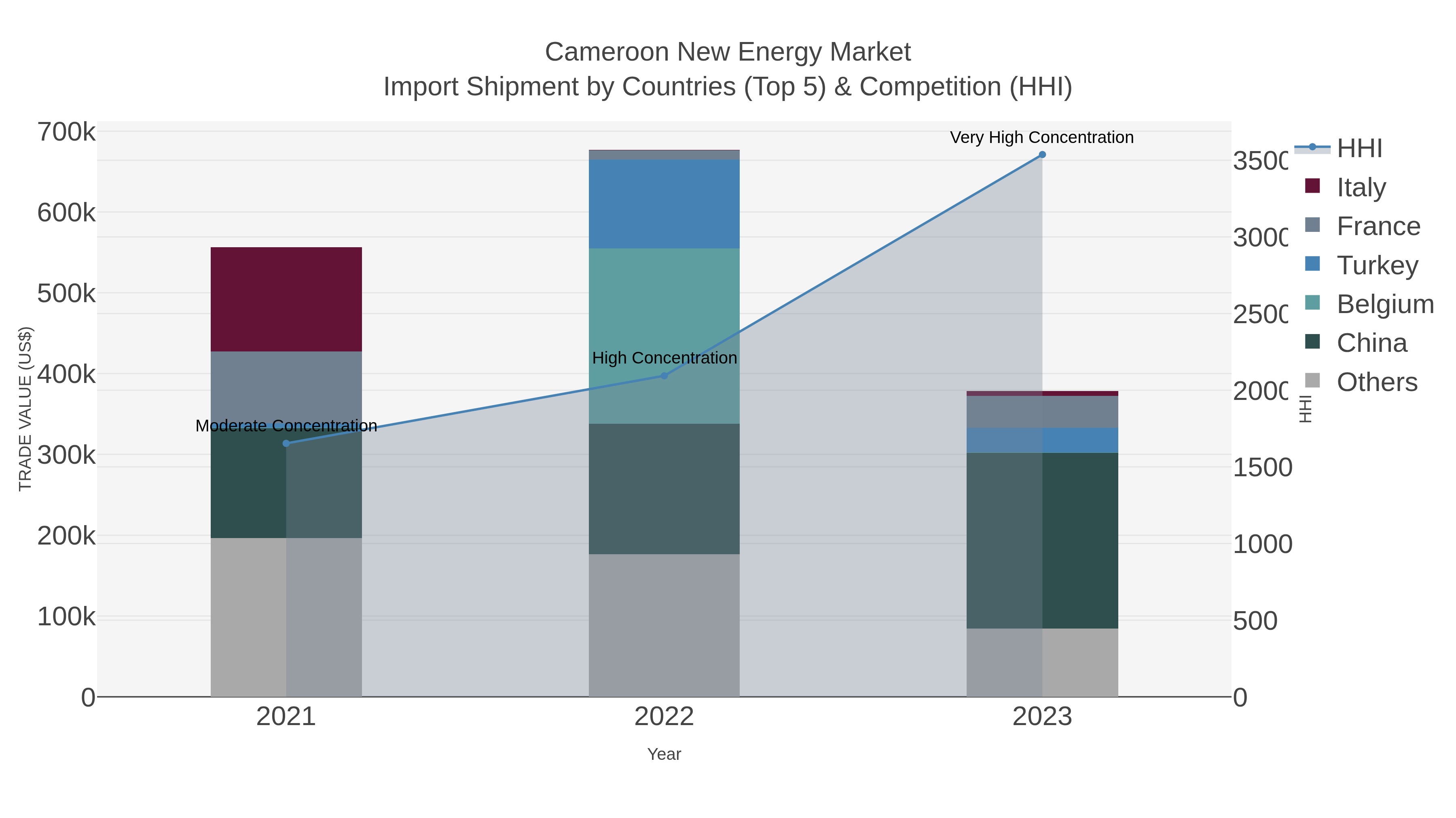 Cameroon New Energy Market Import Shipment by Countries (Top 5) & Competition (HHI)