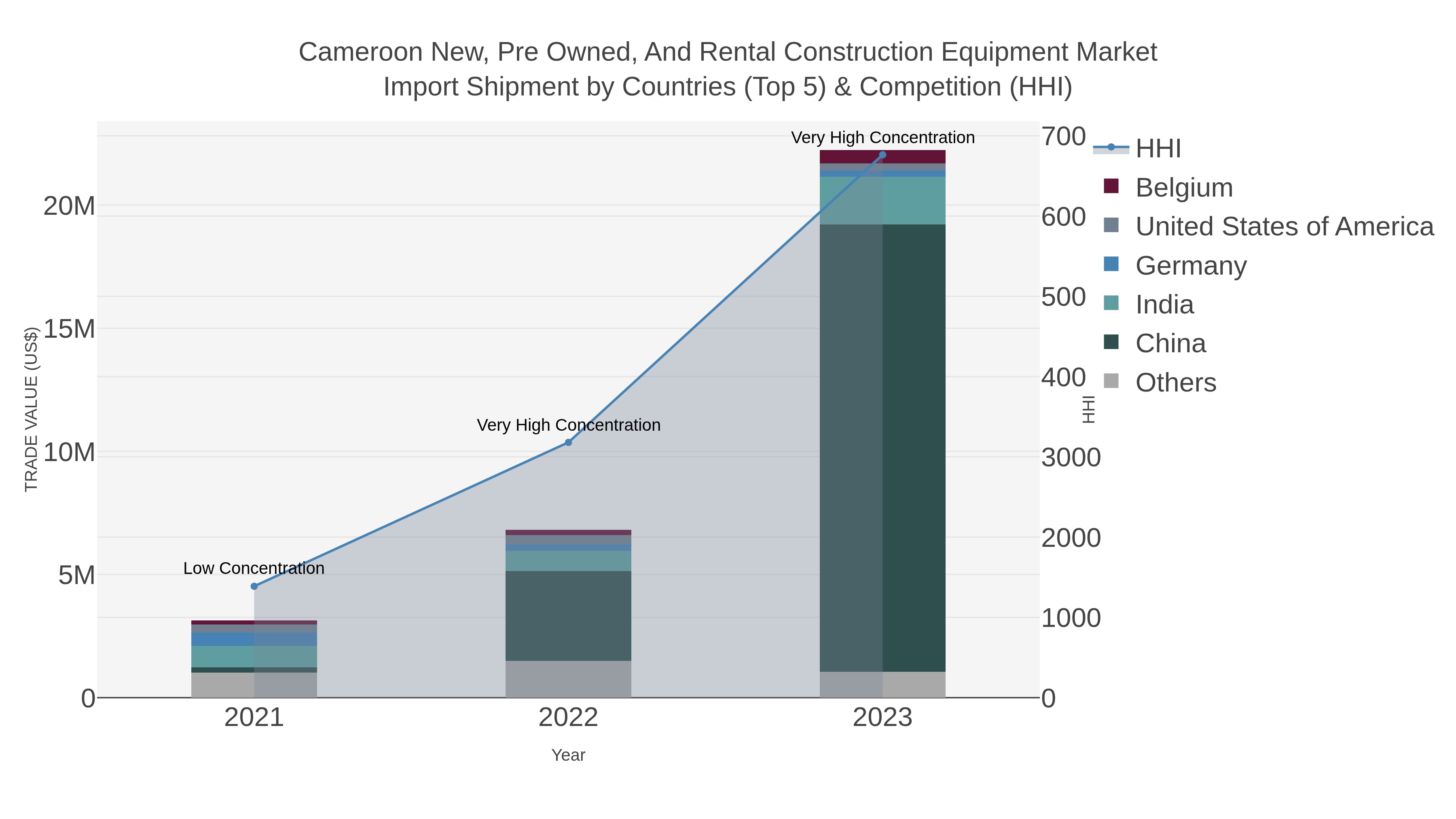 Cameroon New, Pre Owned, And Rental Construction Equipment Market Import Shipment by Countries (Top 5) & Competition (HHI)