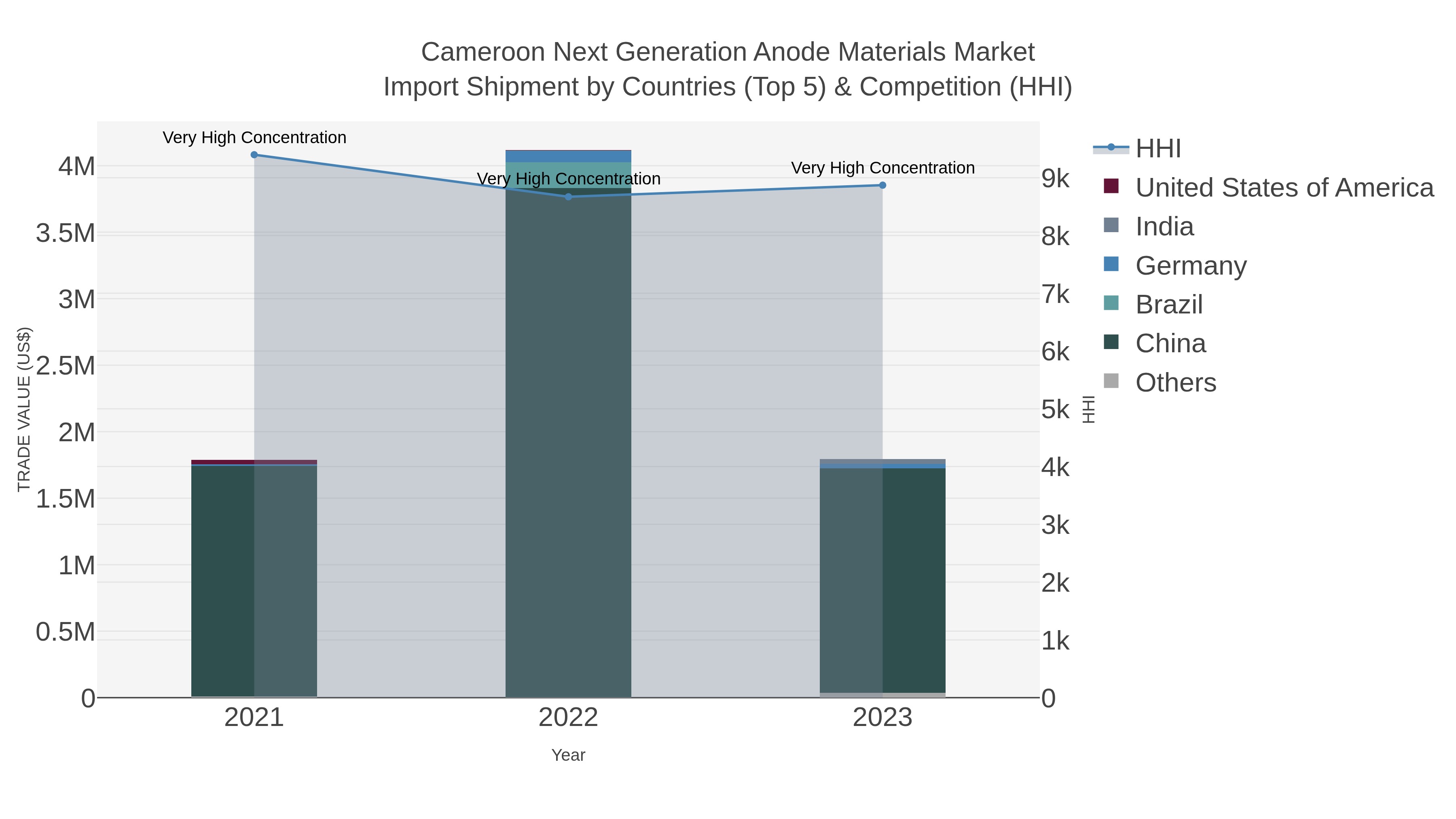 Cameroon Next Generation Anode Materials Market Import Shipment by Countries (Top 5) & Competition (HHI)