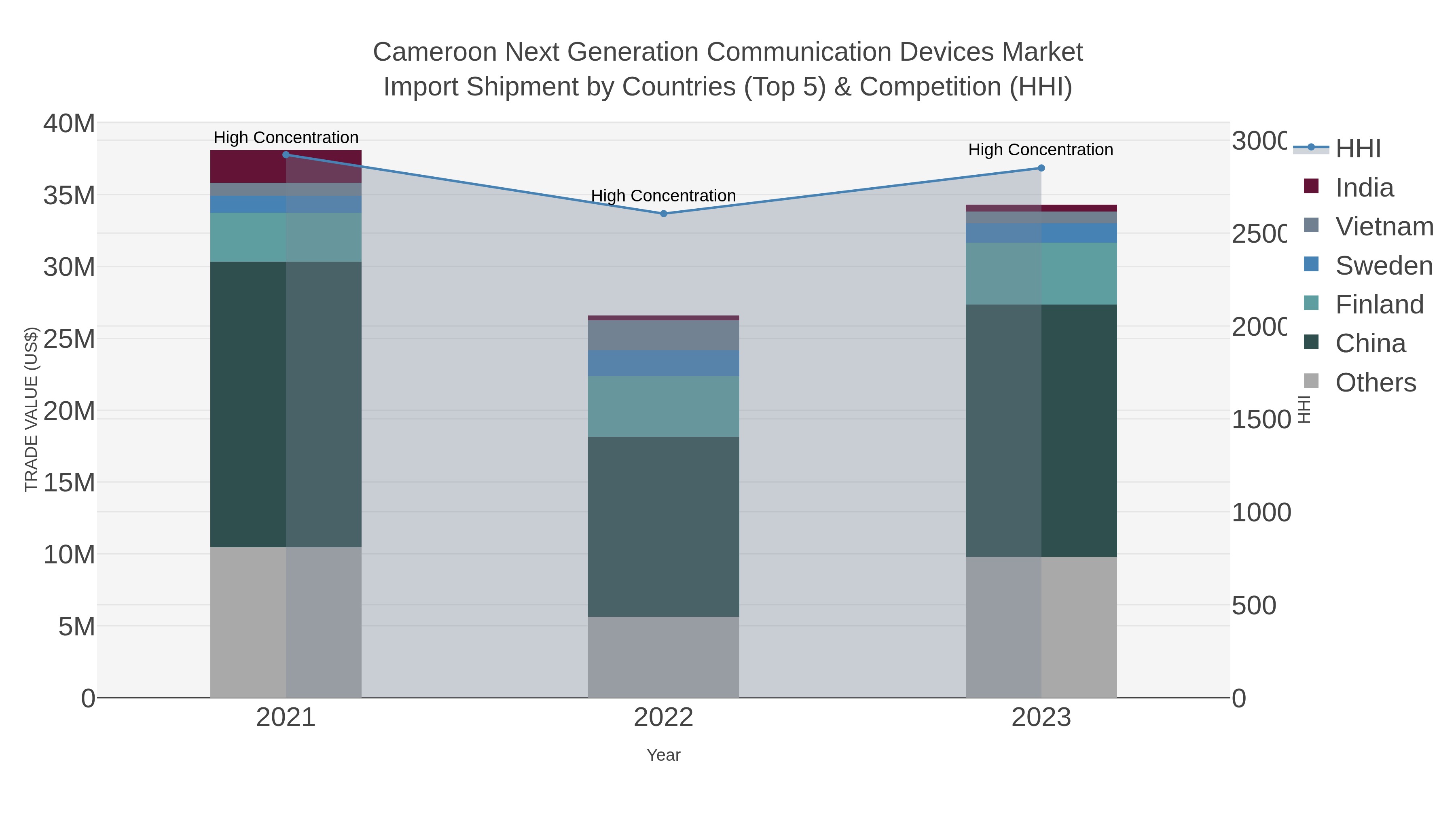 Cameroon Next Generation Communication Devices Market Import Shipment by Countries (Top 5) & Competition (HHI)