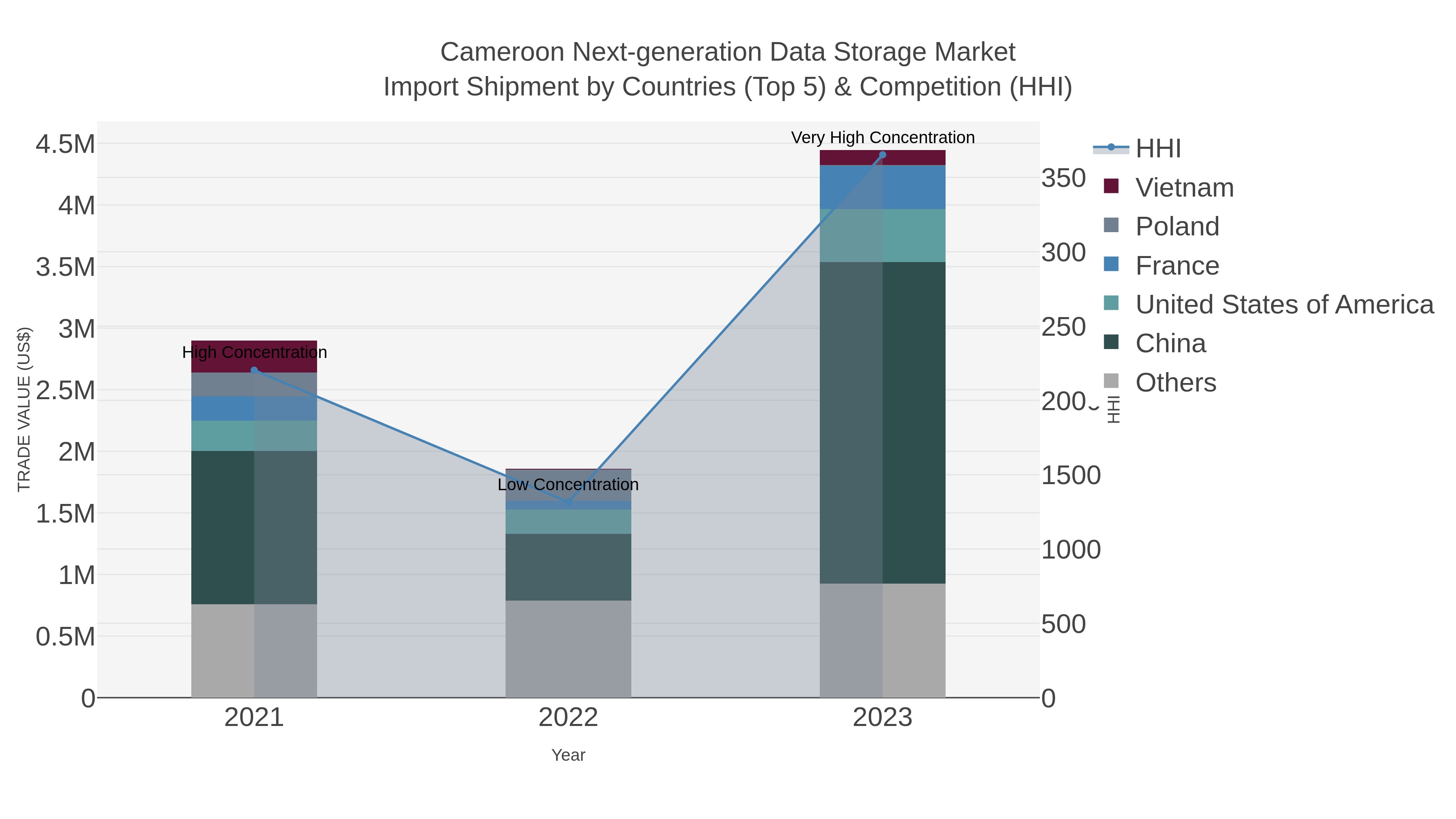 Cameroon Next-generation Data Storage Market Import Shipment by Countries (Top 5) & Competition (HHI)
