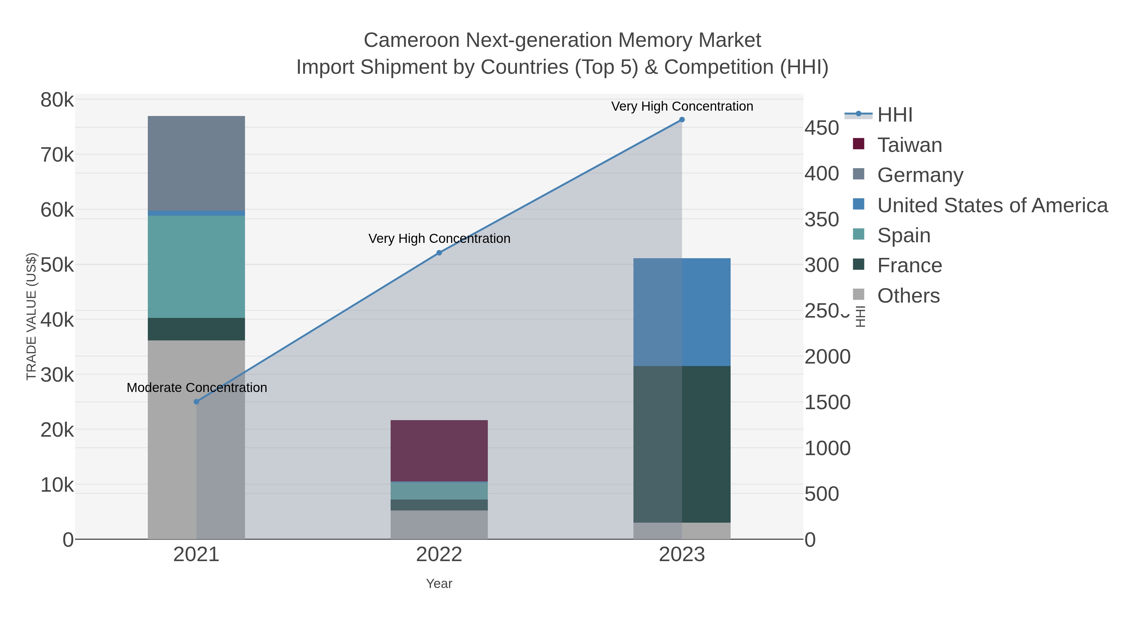 Cameroon Next-generation Memory Market Import Shipment by Countries (Top 5) & Competition (HHI)