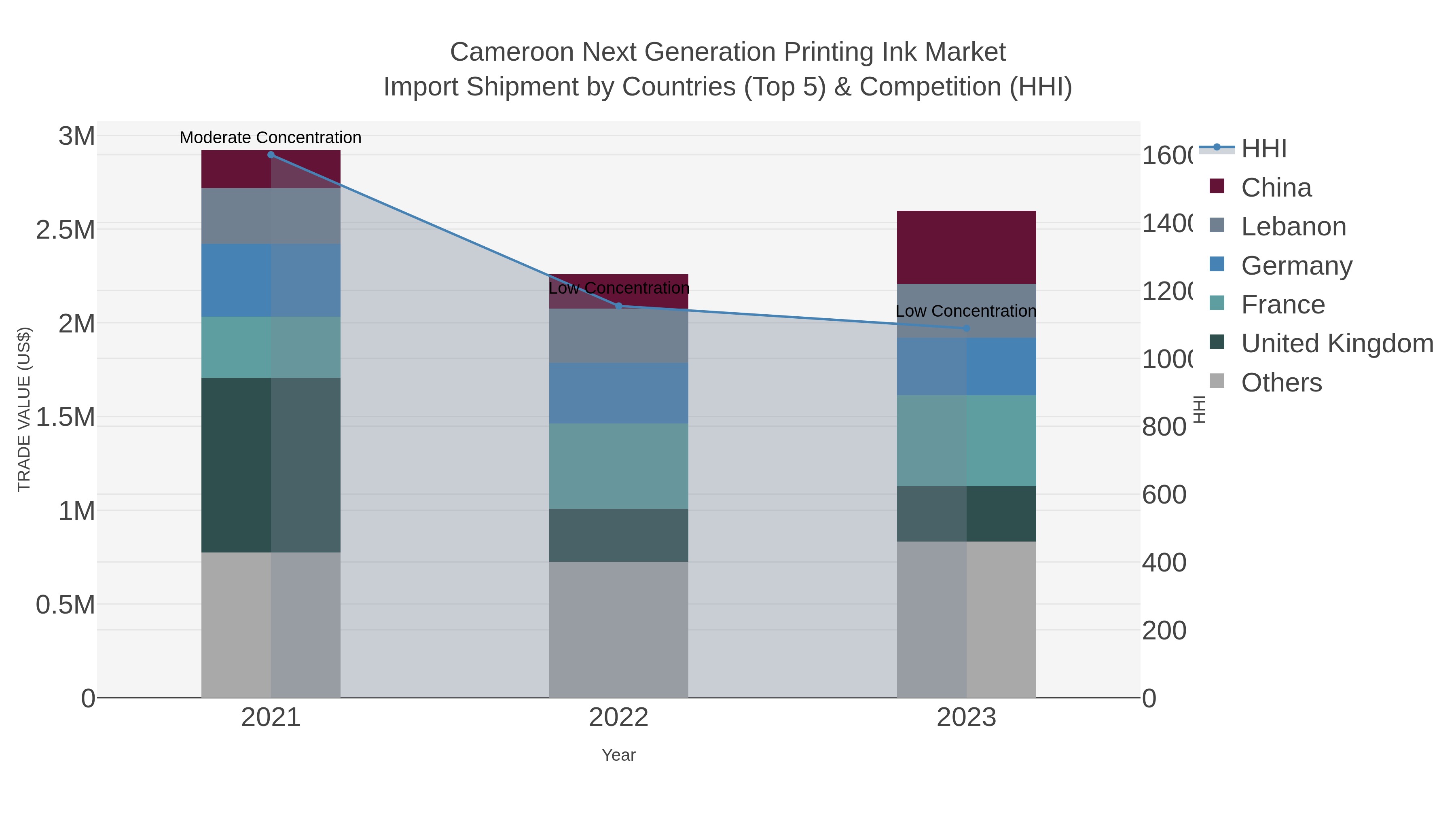 Cameroon Next Generation Printing Ink Market Import Shipment by Countries (Top 5) & Competition (HHI)