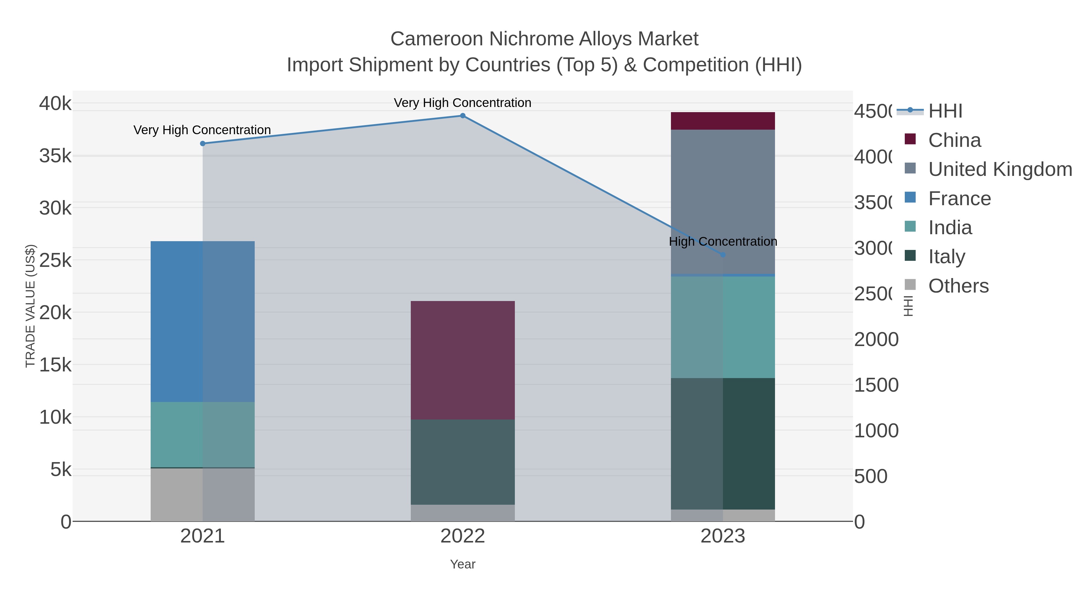Cameroon Nichrome Alloys Market Import Shipment by Countries (Top 5) & Competition (HHI)