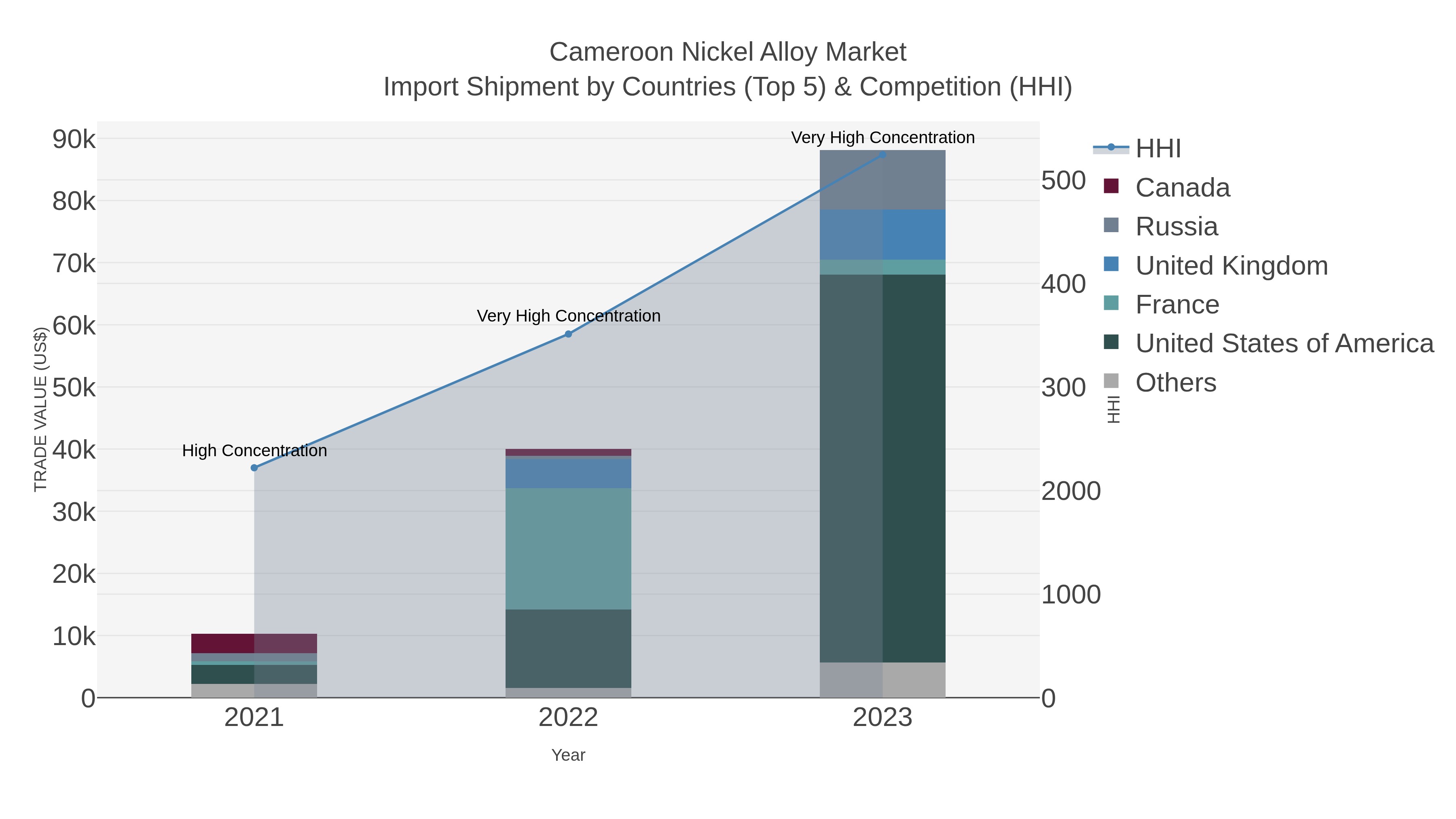 Cameroon Nickel Alloy Market Import Shipment by Countries (Top 5) & Competition (HHI)