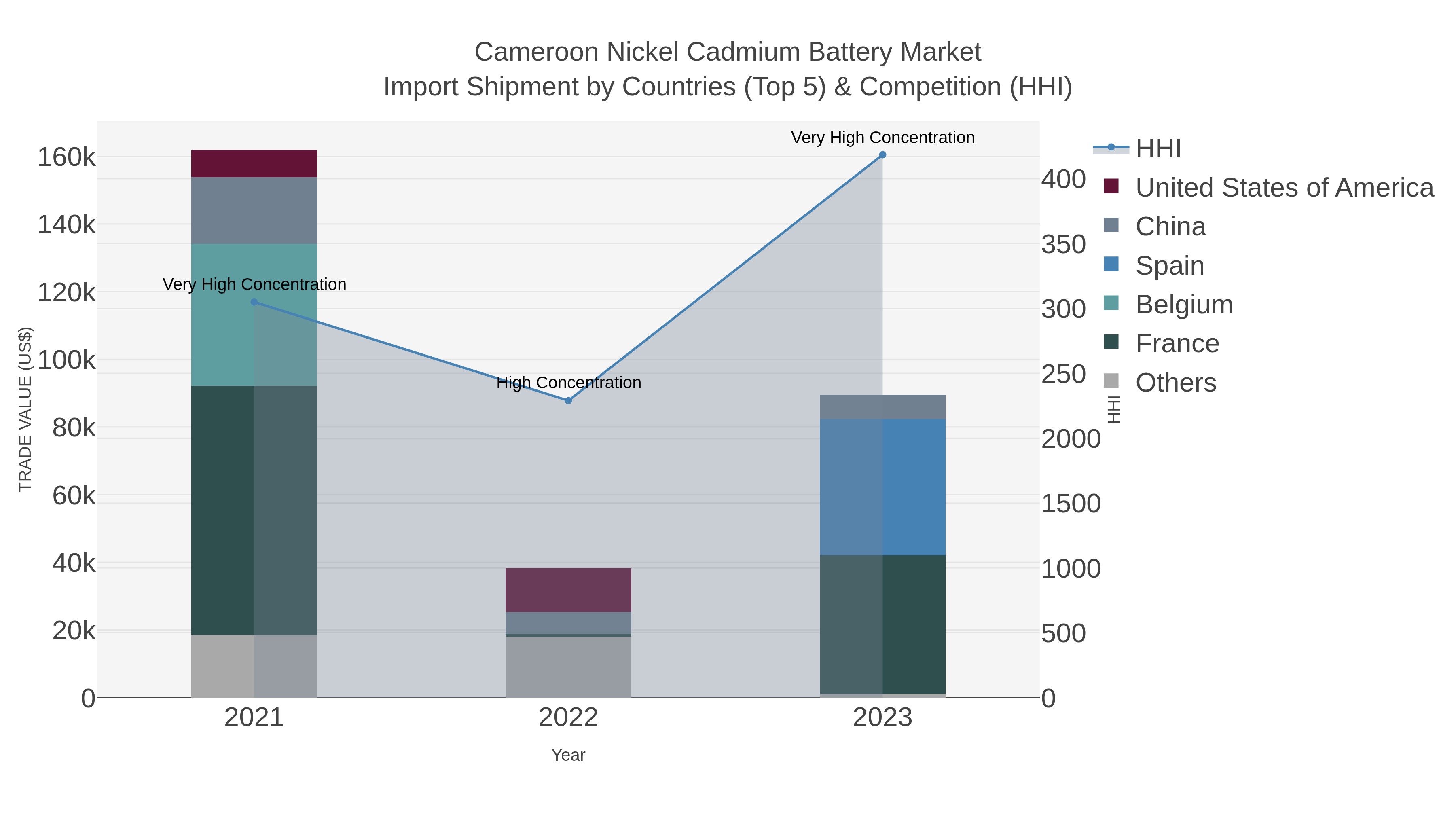 Cameroon Nickel Cadmium Battery Market Import Shipment by Countries (Top 5) & Competition (HHI)