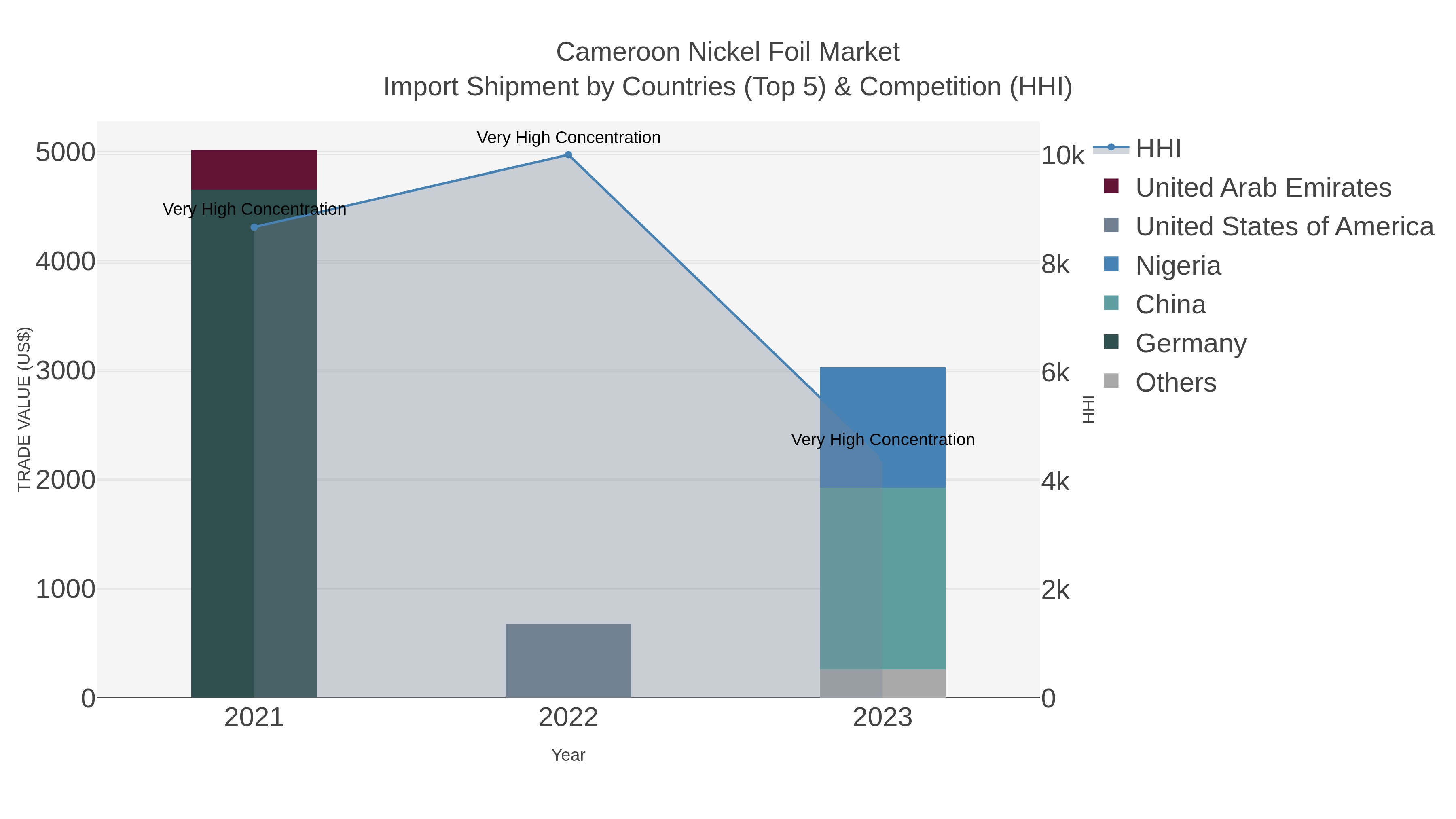 Cameroon Nickel Foil Market Import Shipment by Countries (Top 5) & Competition (HHI)
