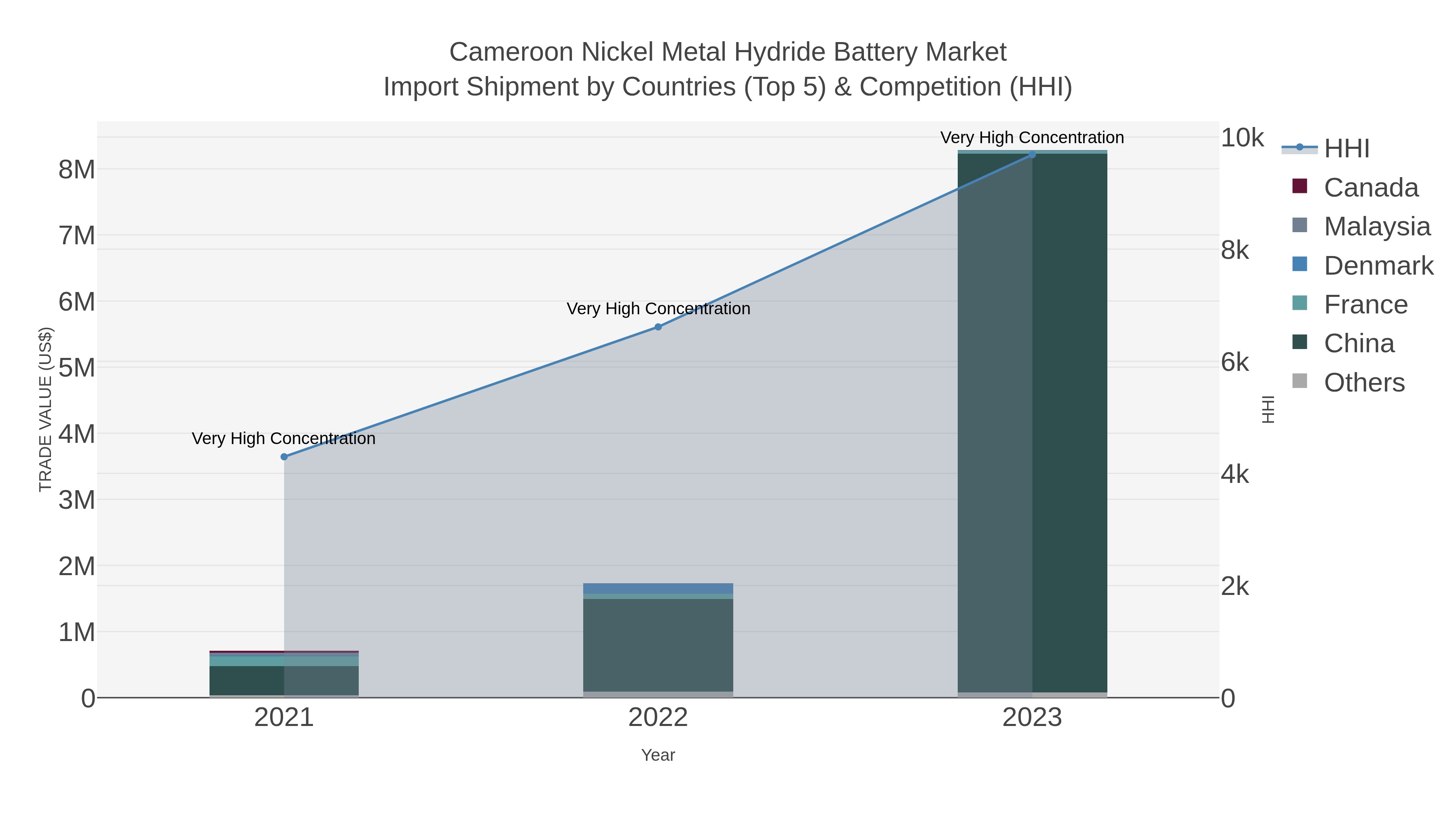 Cameroon Nickel Metal Hydride Battery Market Import Shipment by Countries (Top 5) & Competition (HHI)