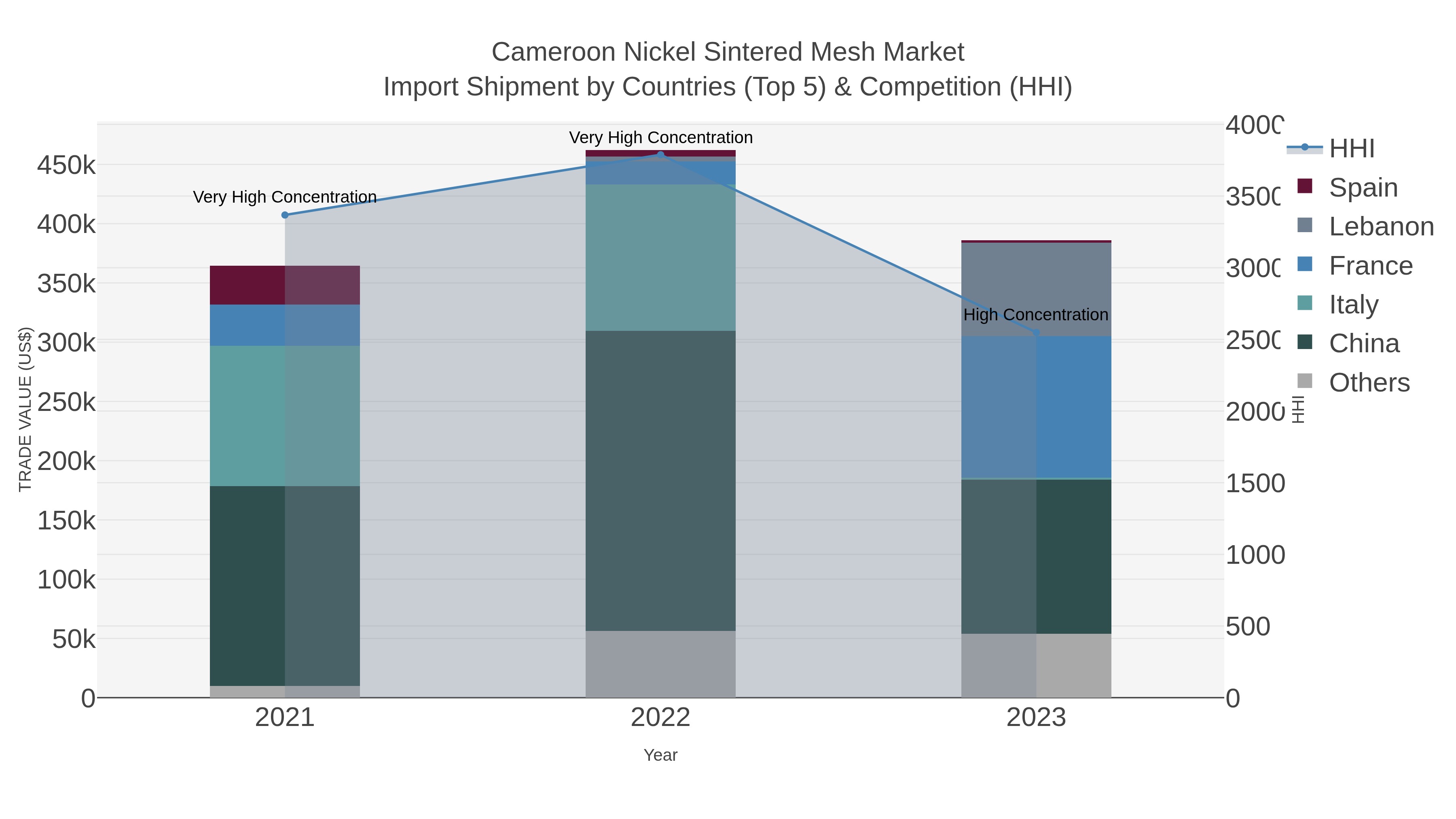 Cameroon Nickel Sintered Mesh Market Import Shipment by Countries (Top 5) & Competition (HHI)