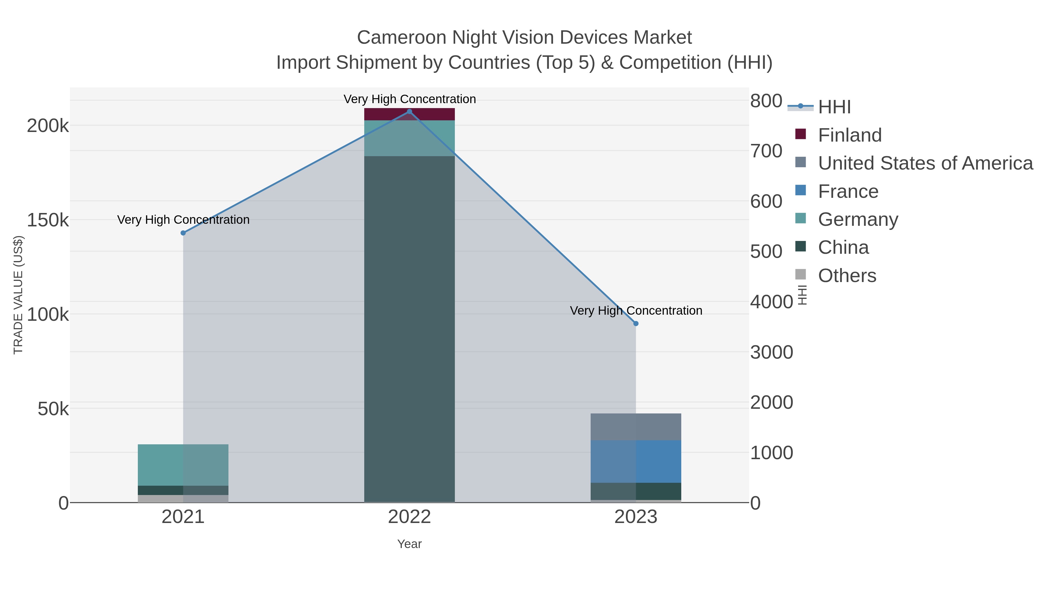 Cameroon Night Vision Devices Market Import Shipment by Countries (Top 5) & Competition (HHI)