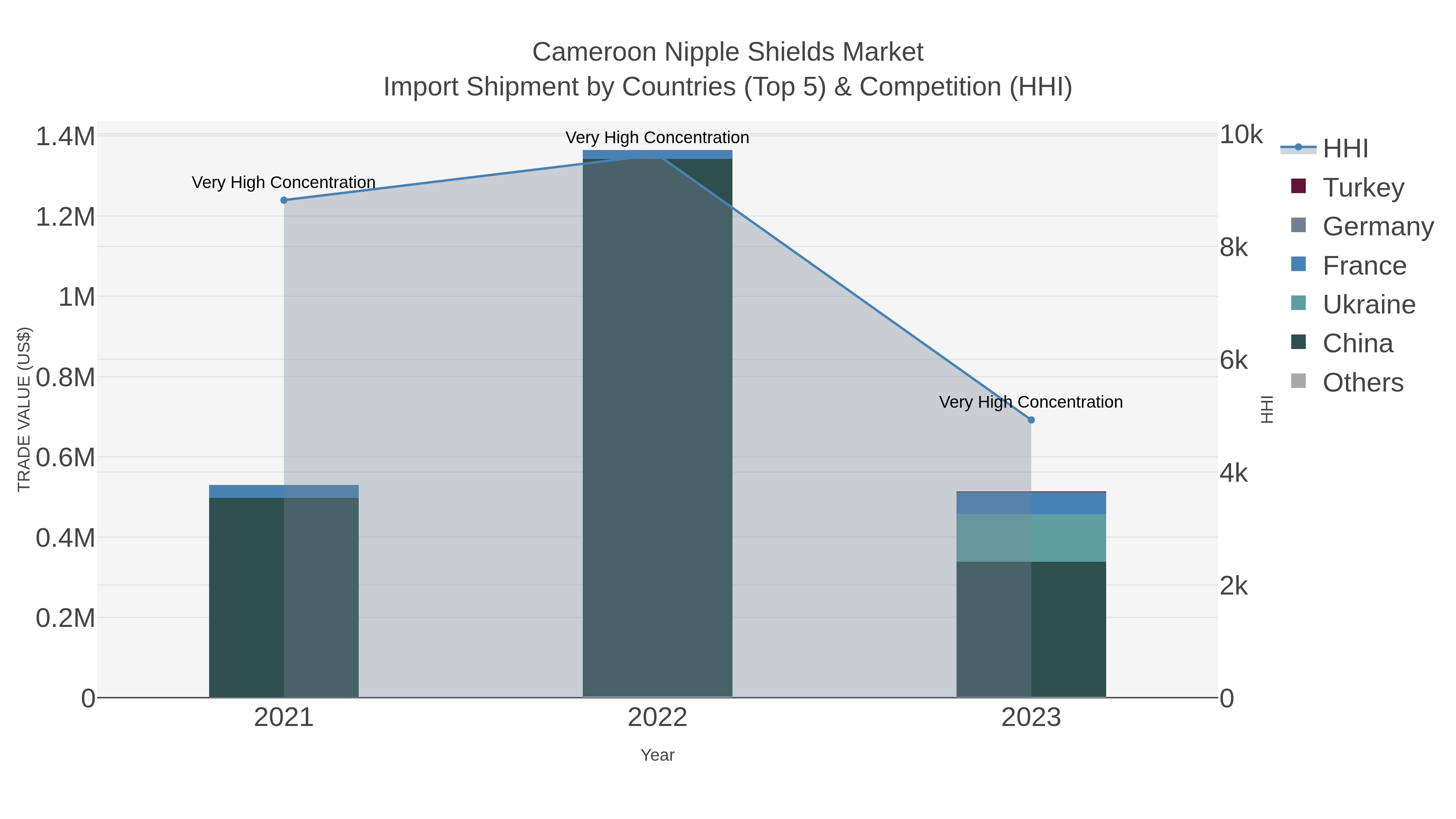 Cameroon Nipple Shields Market Import Shipment by Countries (Top 5) & Competition (HHI)