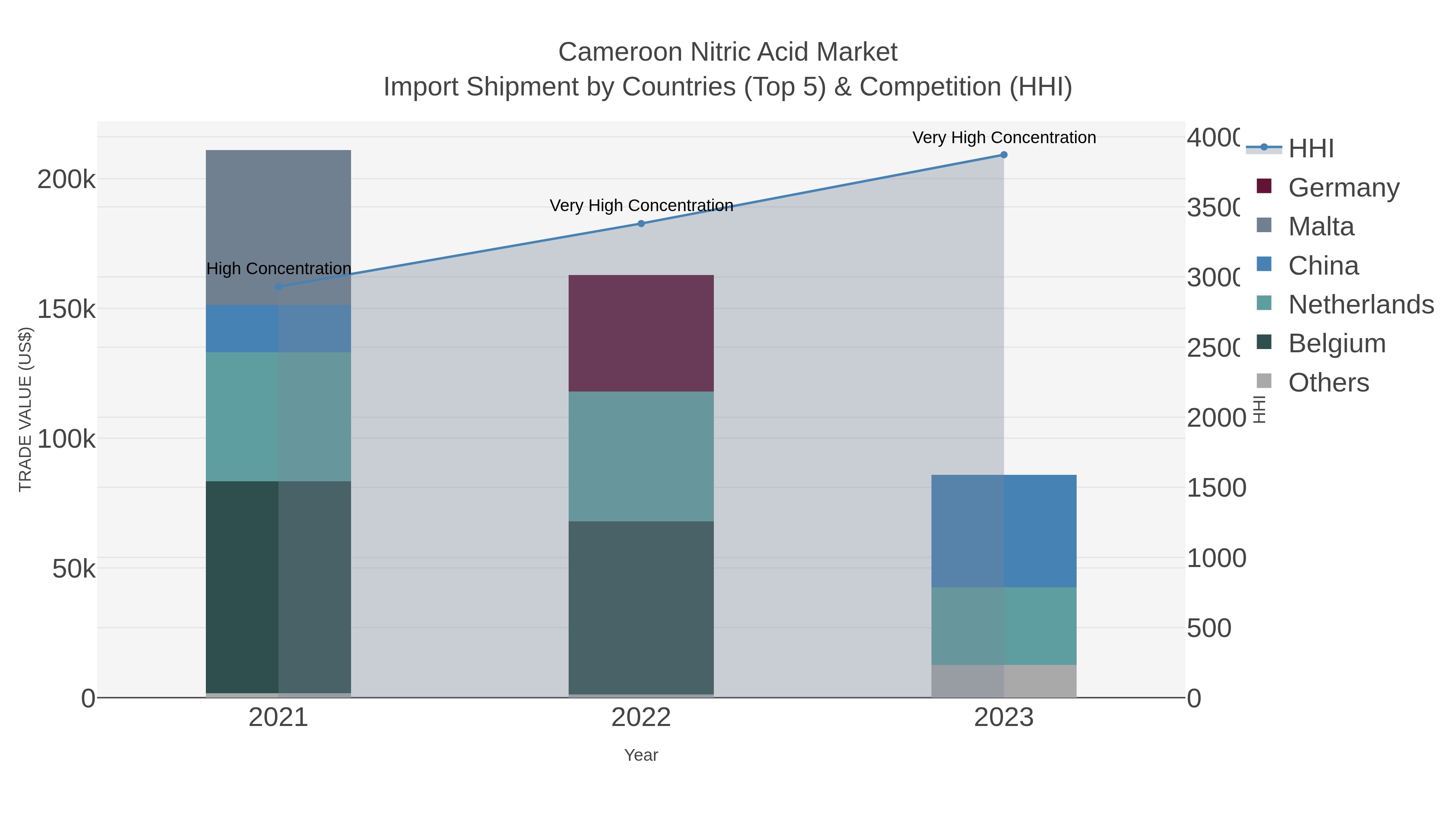 Cameroon Nitric Acid Market Import Shipment by Countries (Top 5) & Competition (HHI)