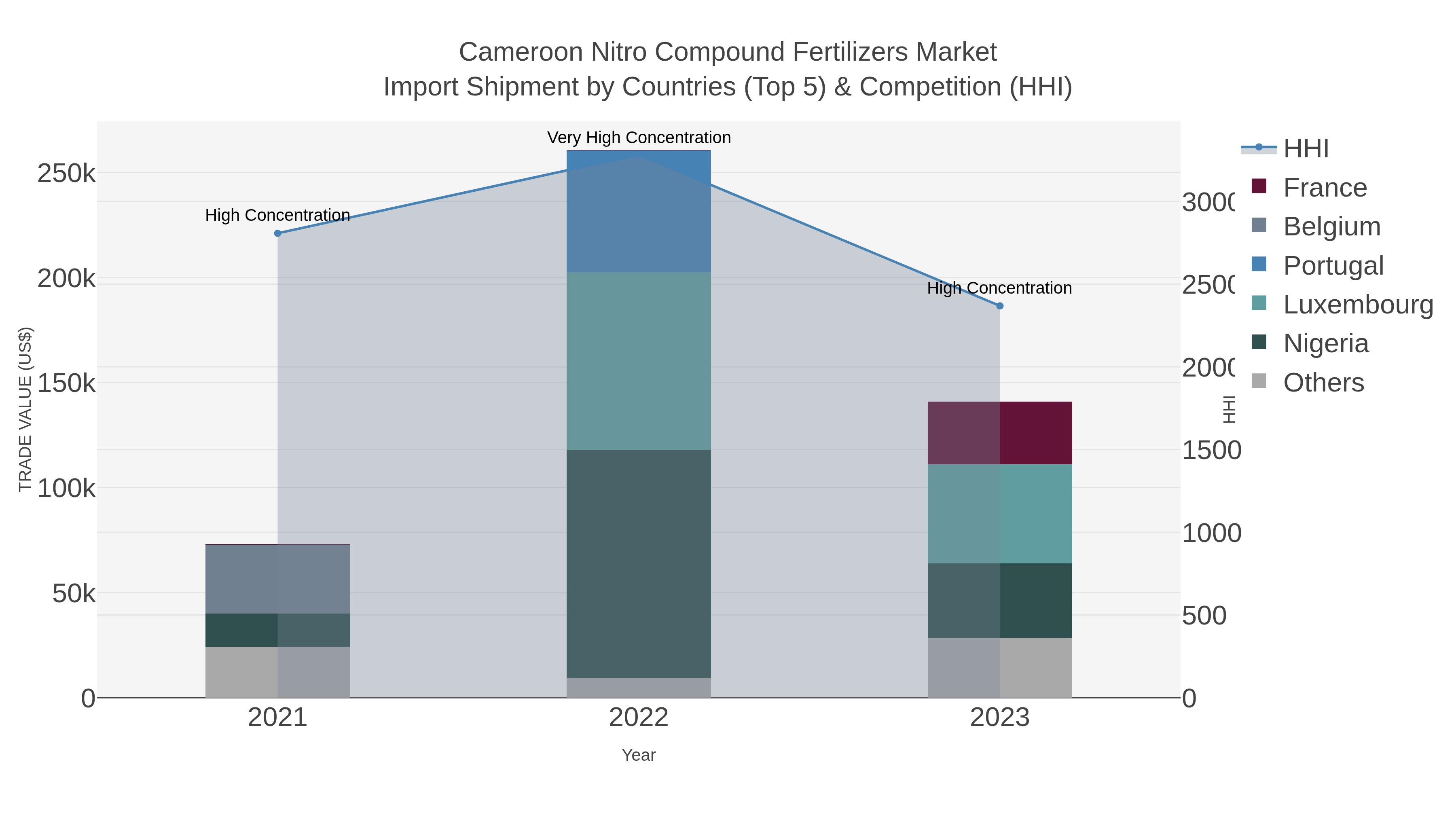 Cameroon Nitro Compound Fertilizers Market Import Shipment by Countries (Top 5) & Competition (HHI)