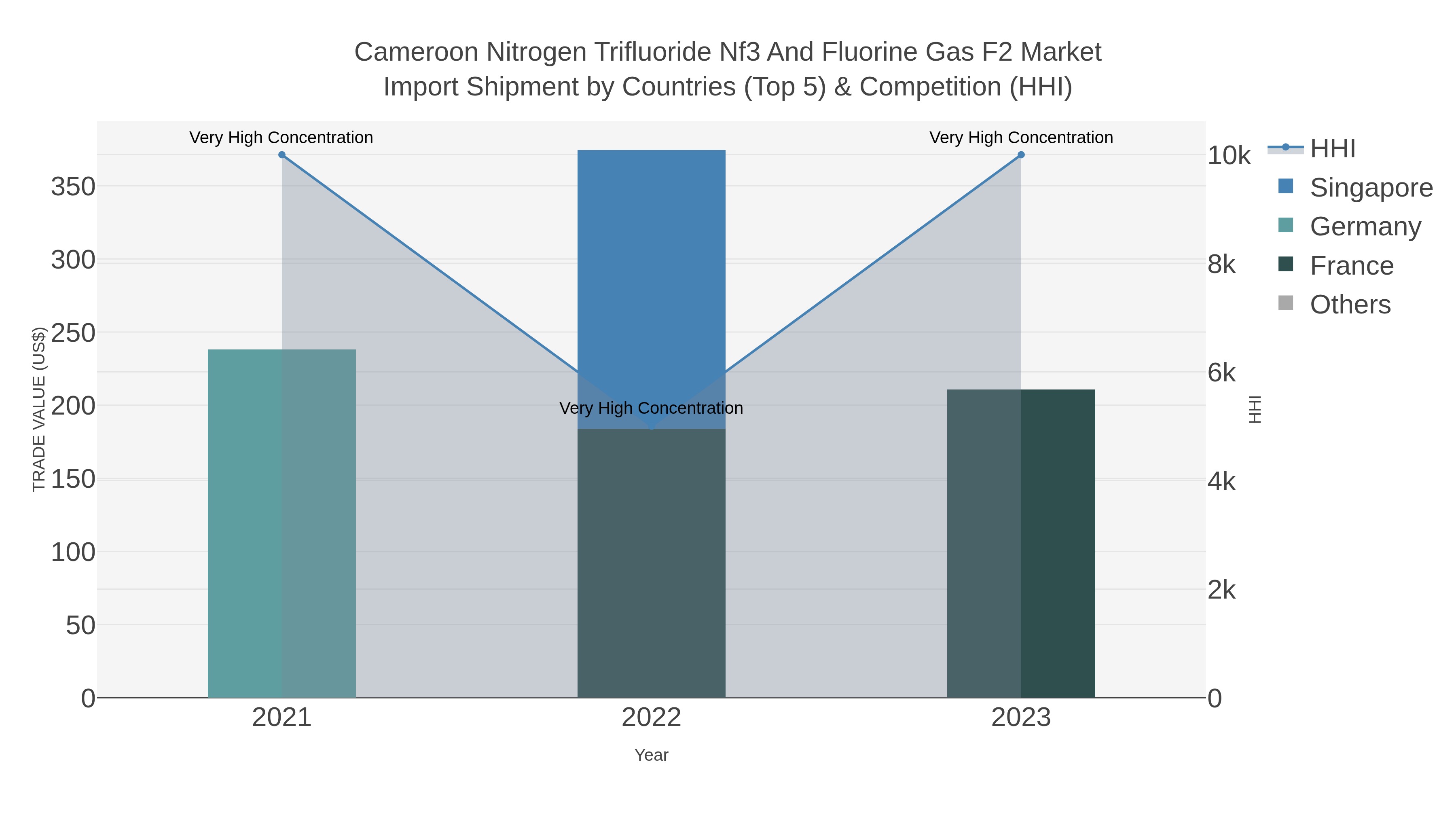 Cameroon Nitrogen Trifluoride Nf3 And Fluorine Gas F2 Market Import Shipment by Countries (Top 5) & Competition (HHI)