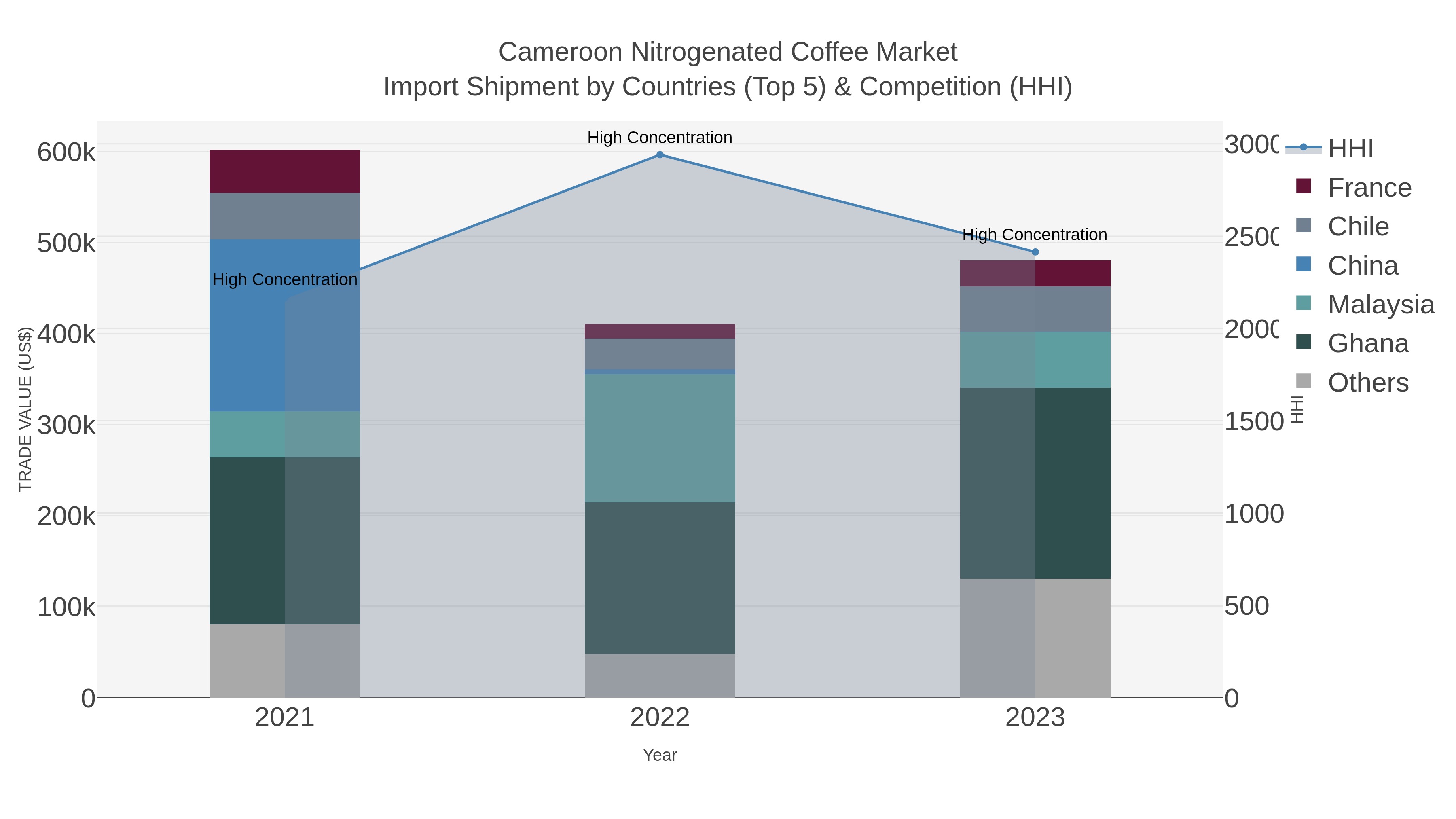 Cameroon Nitrogenated Coffee Market Import Shipment by Countries (Top 5) & Competition (HHI)