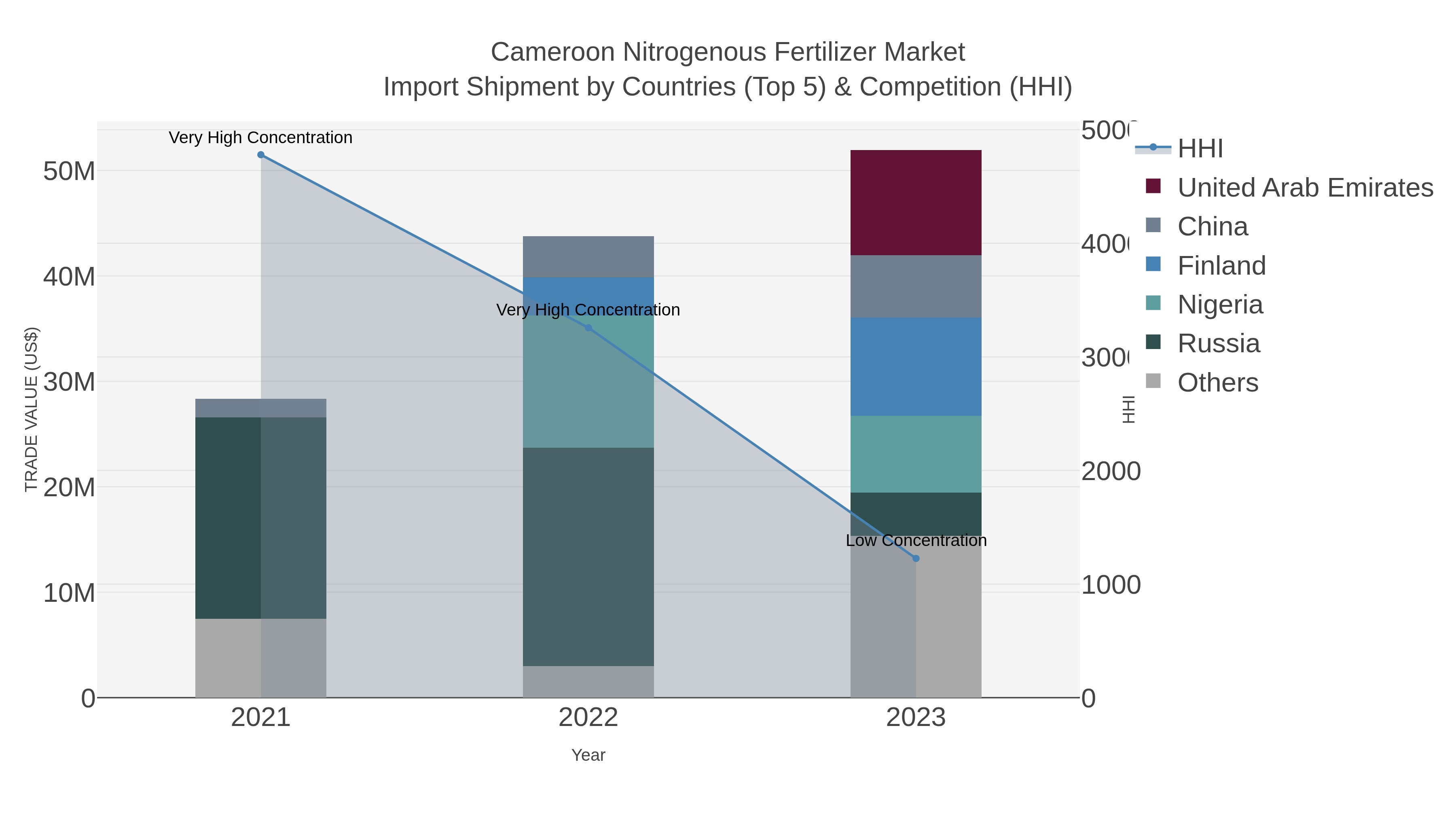 Cameroon Nitrogenous Fertilizer Market Import Shipment by Countries (Top 5) & Competition (HHI)