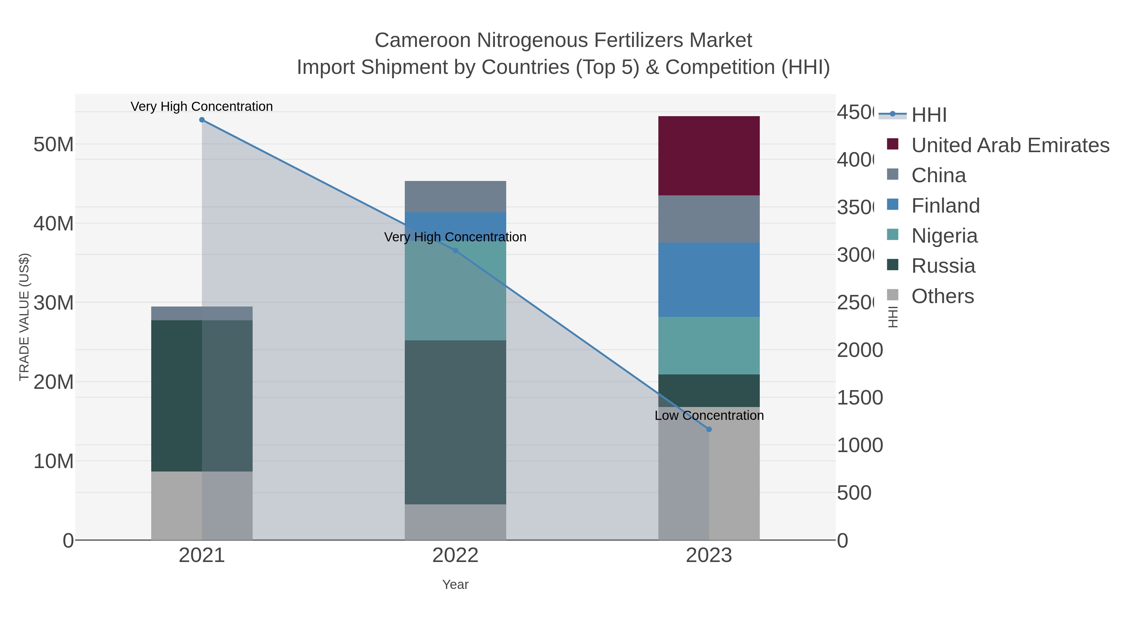 Cameroon Nitrogenous Fertilizers Market Import Shipment by Countries (Top 5) & Competition (HHI)