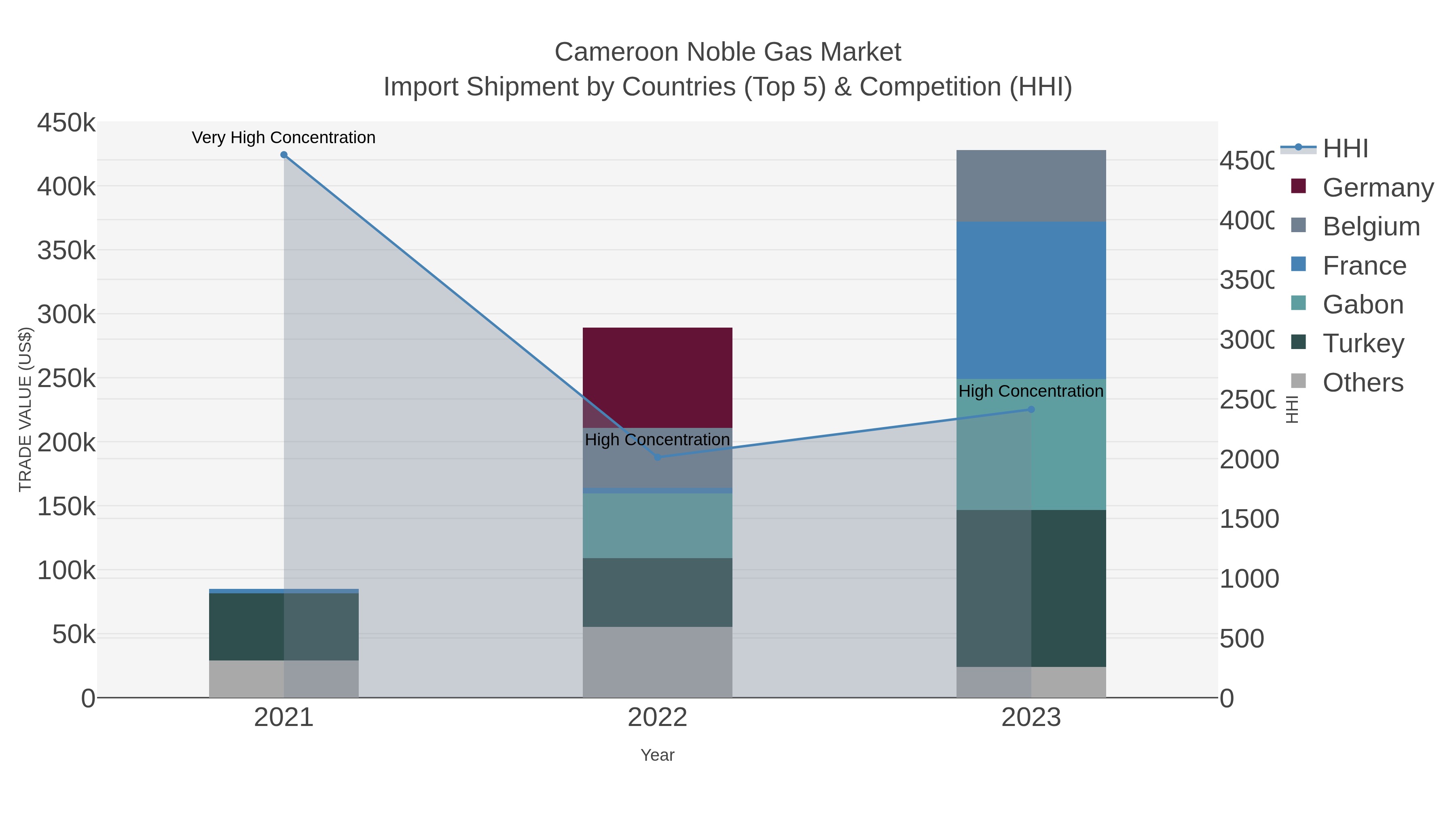 Cameroon Noble Gas Market Import Shipment by Countries (Top 5) & Competition (HHI)