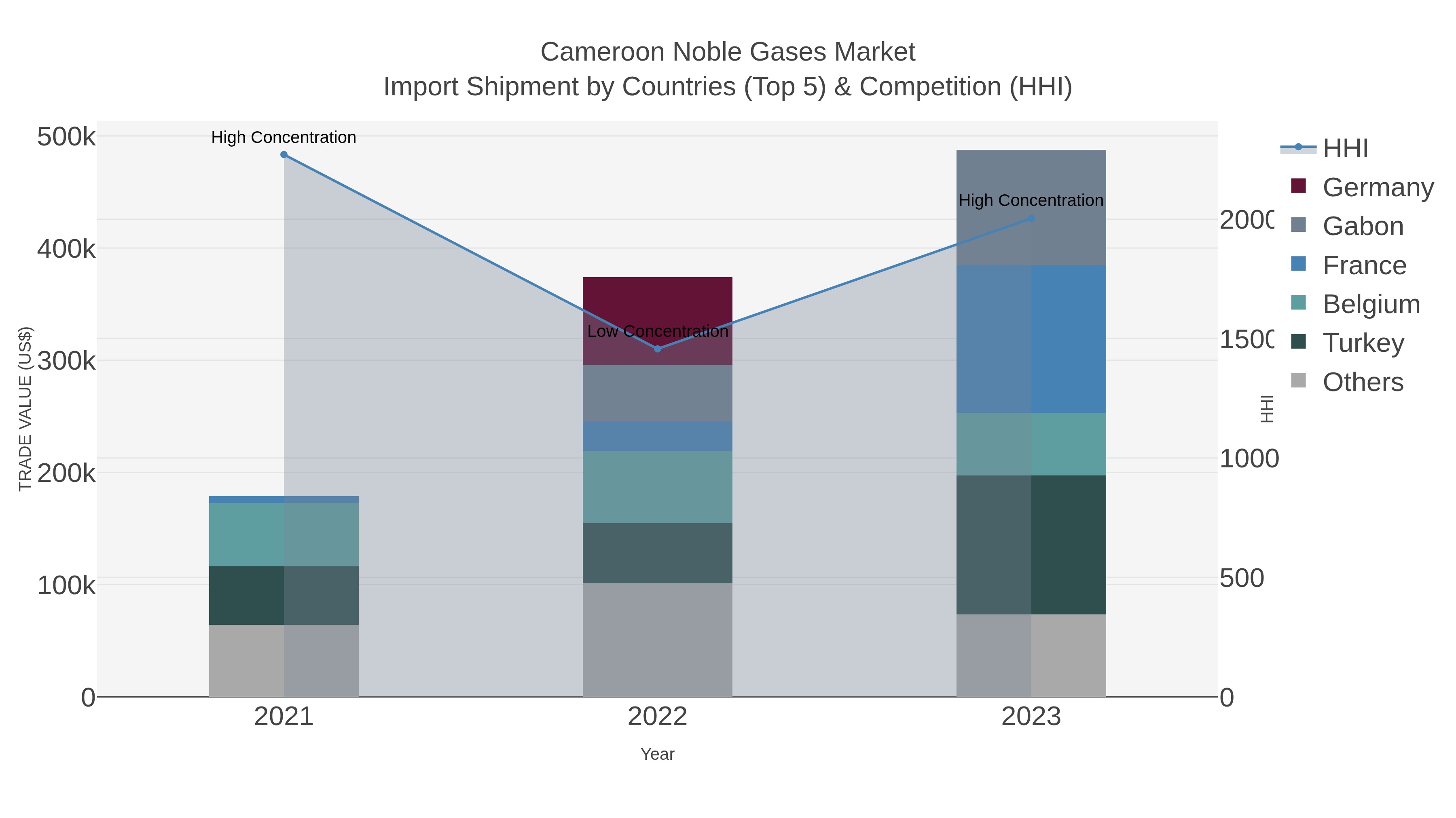 Cameroon Noble Gases Market Import Shipment by Countries (Top 5) & Competition (HHI)