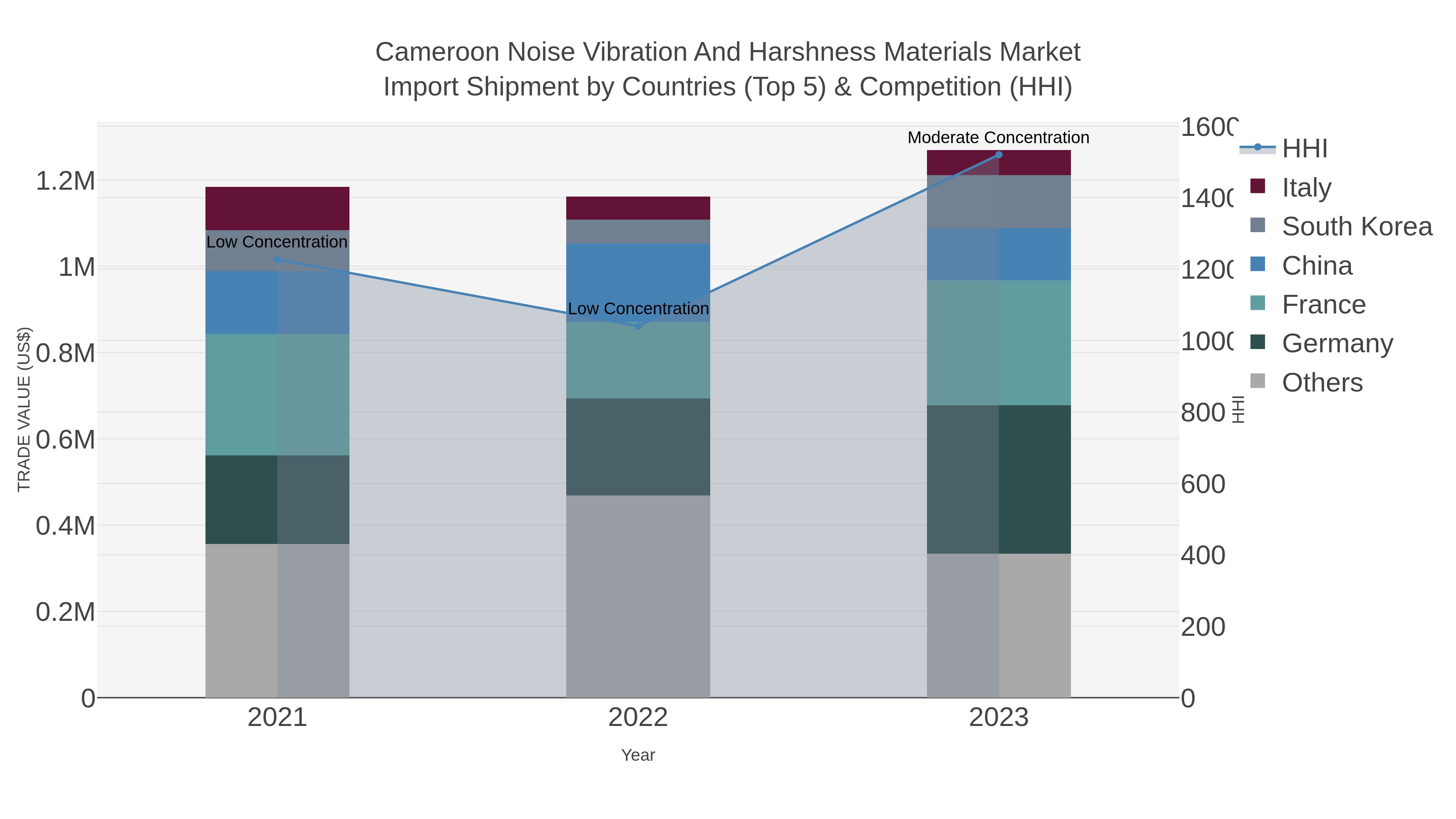 Cameroon Noise Vibration And Harshness Materials Market Import Shipment by Countries (Top 5) & Competition (HHI)