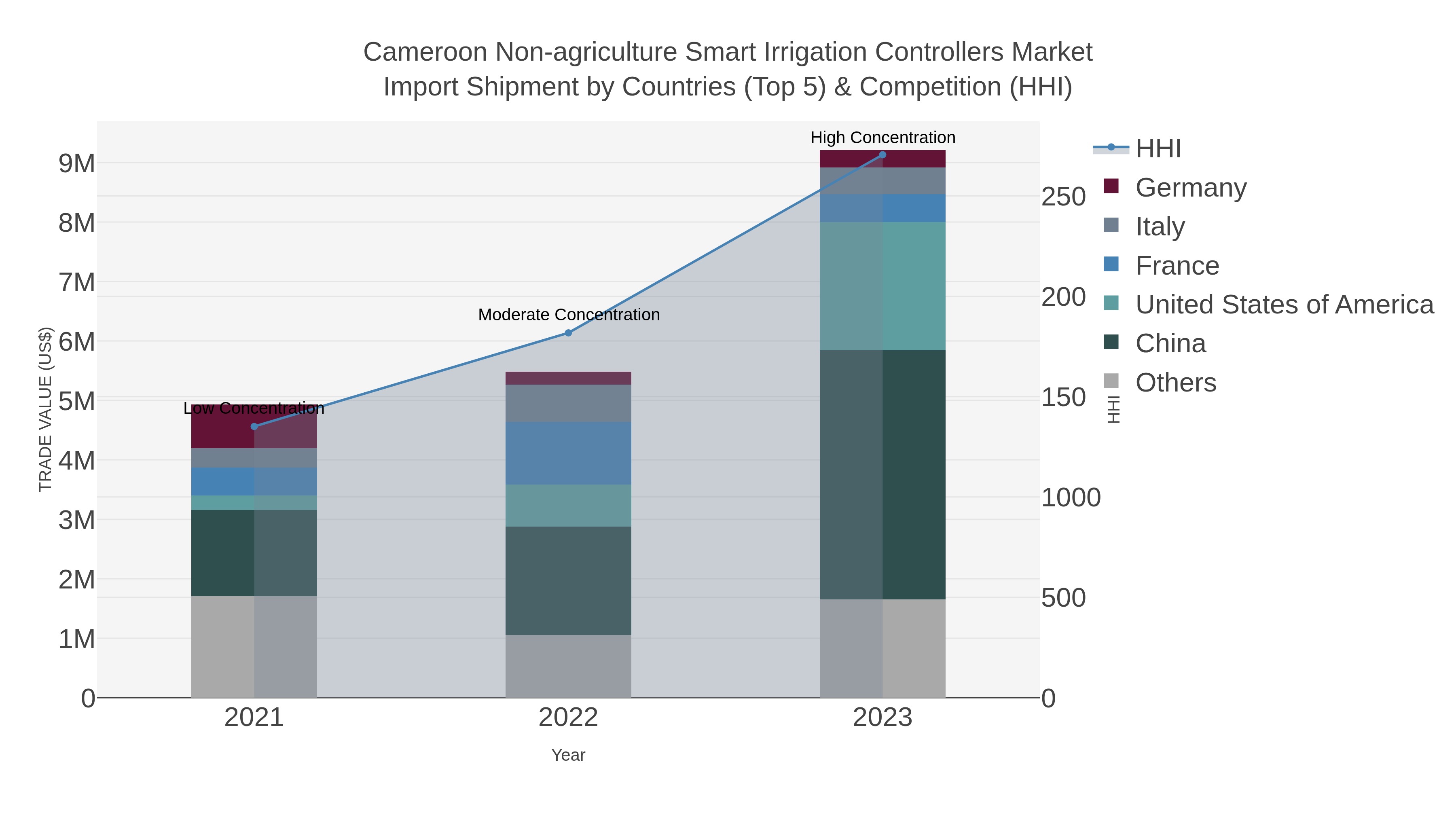 Cameroon Non-agriculture Smart Irrigation Controllers Market Import Shipment by Countries (Top 5) & Competition (HHI)