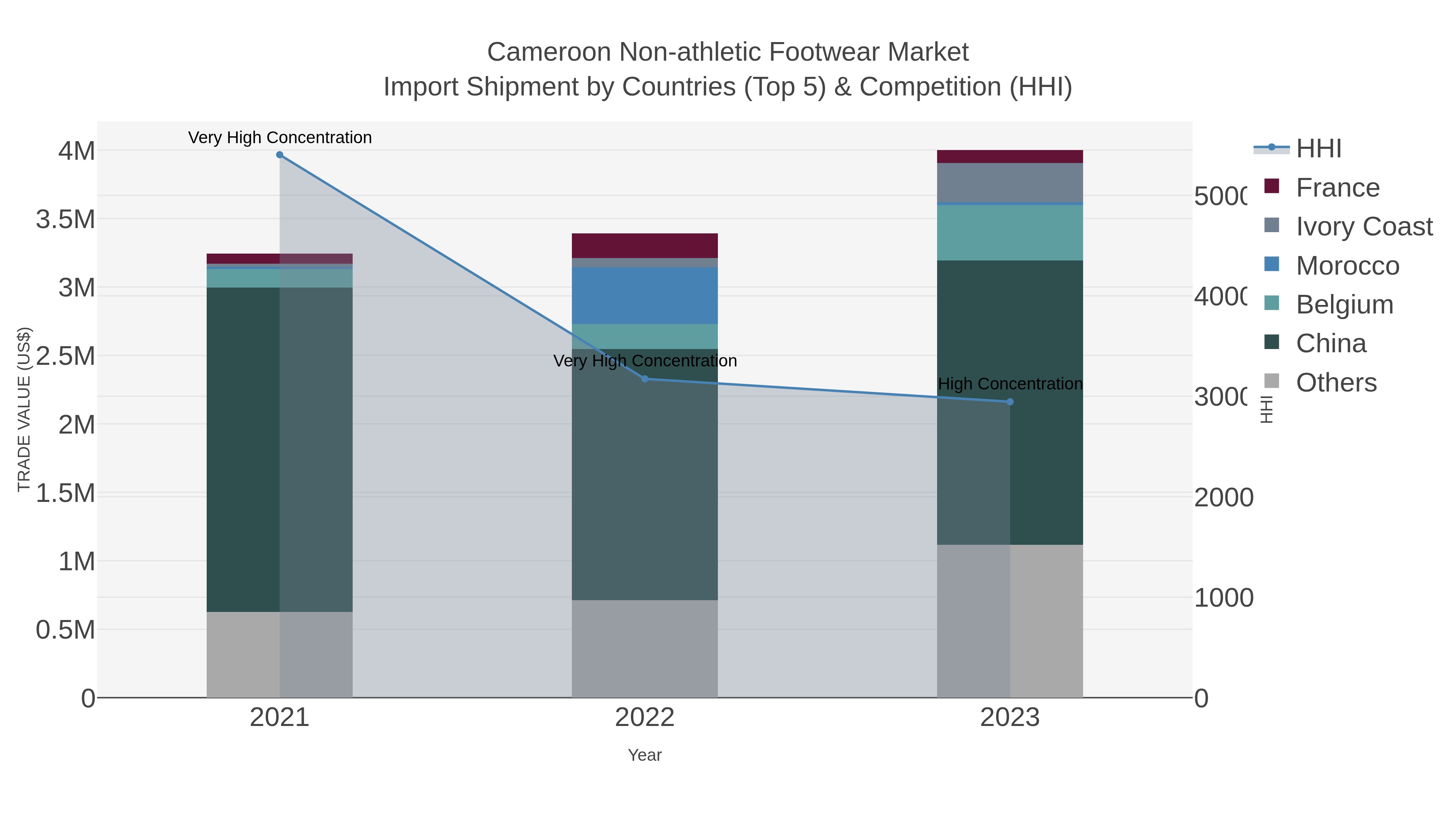 Cameroon Non-athletic Footwear Market Import Shipment by Countries (Top 5) & Competition (HHI)