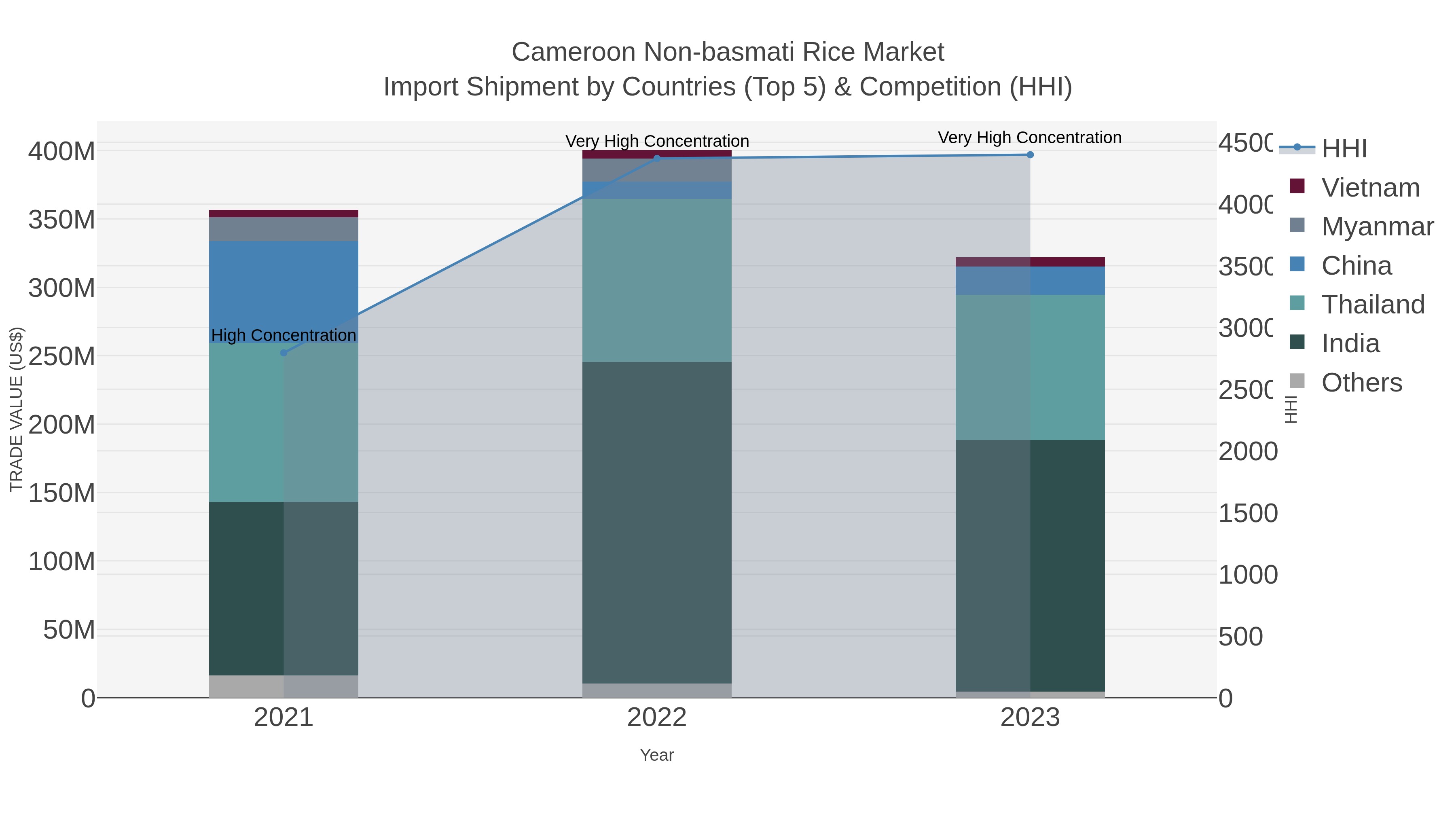 Cameroon Non-basmati Rice Market Import Shipment by Countries (Top 5) & Competition (HHI)