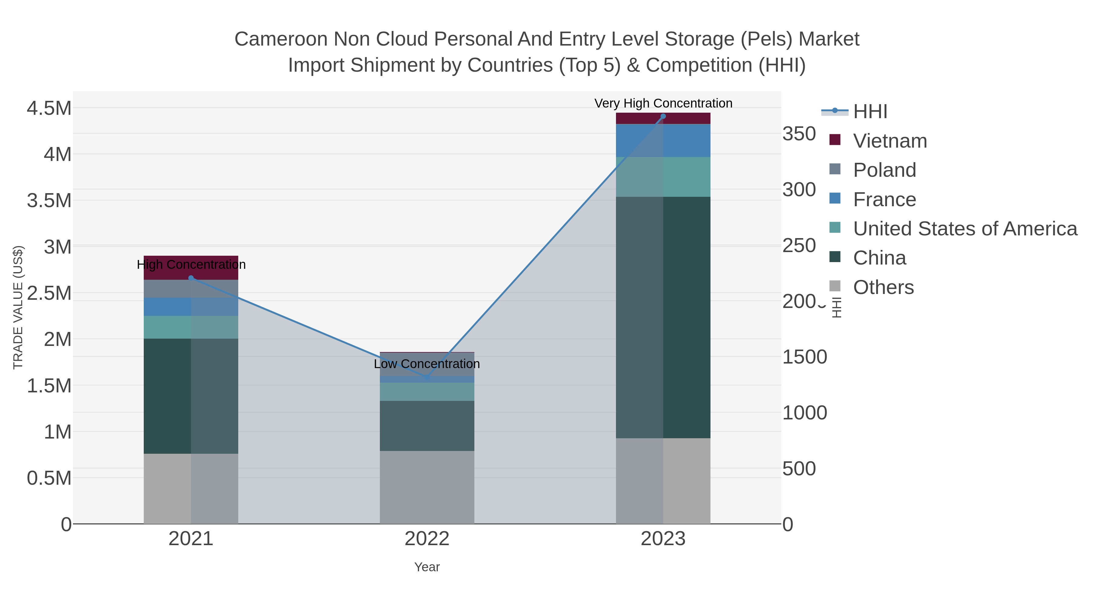 Cameroon Non Cloud Personal And Entry Level Storage (pels) Market Import Shipment by Countries (Top 5) & Competition (HHI)