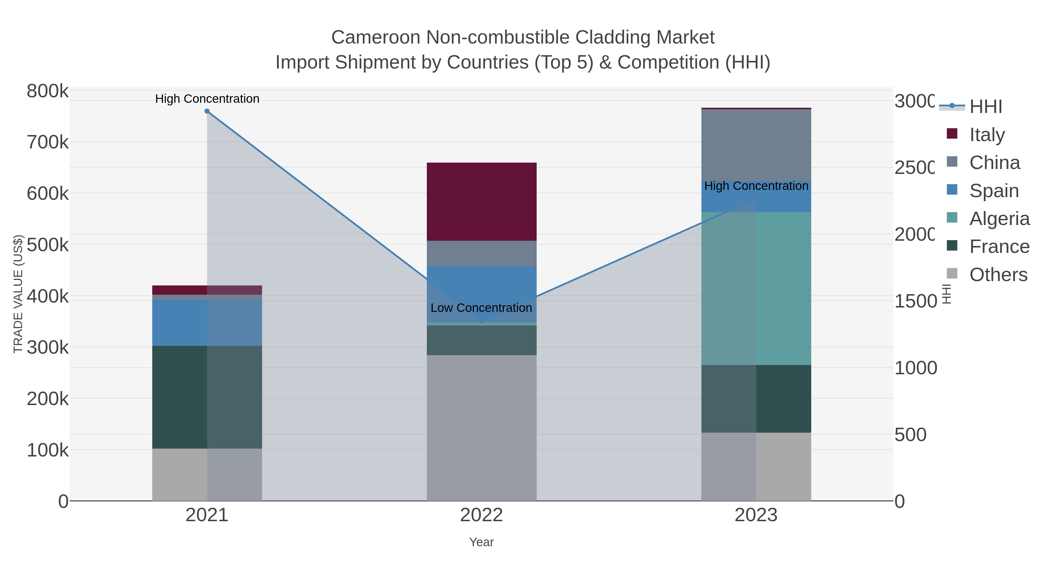 Cameroon Non-combustible Cladding Market Import Shipment by Countries (Top 5) & Competition (HHI)
