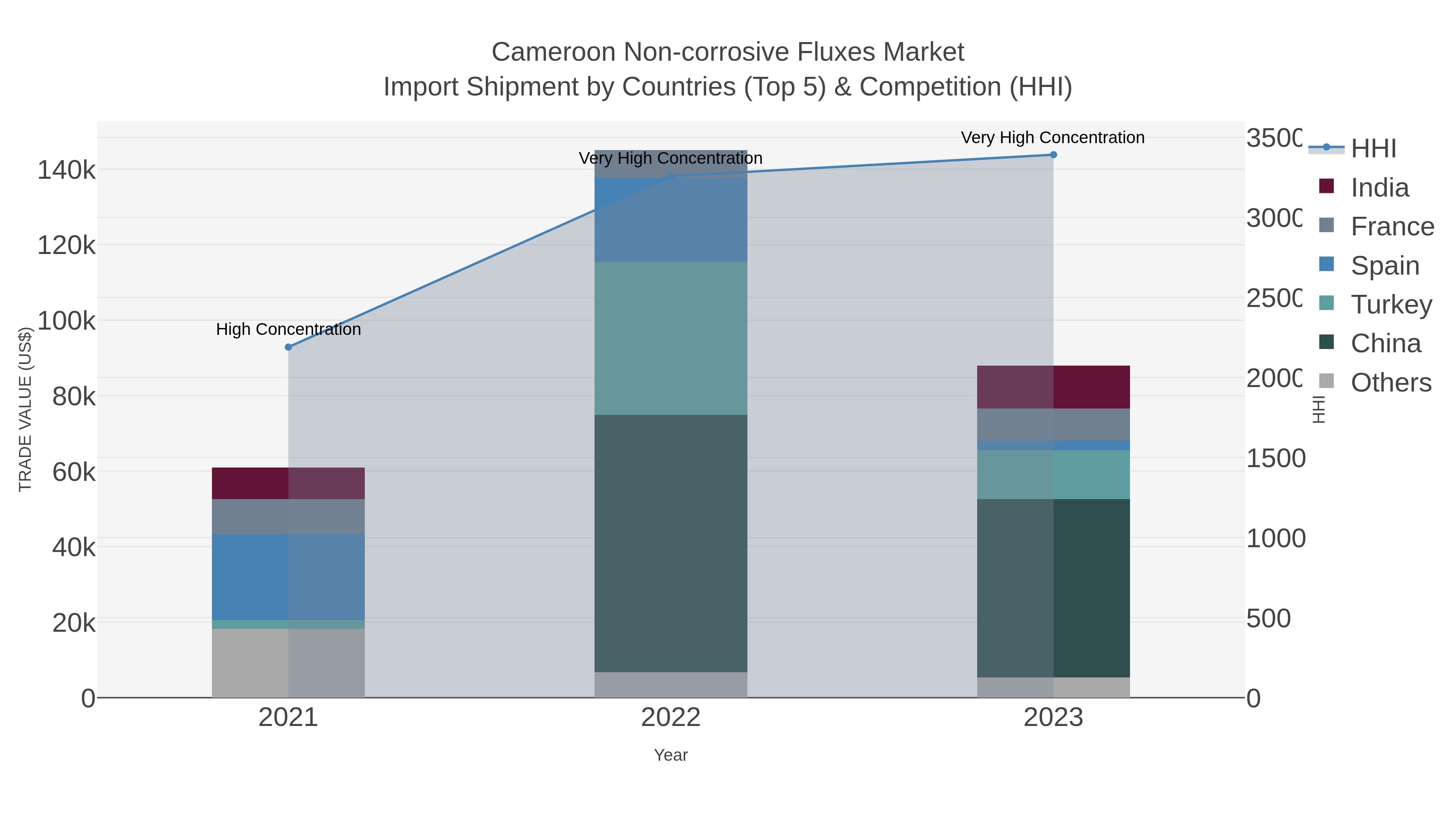 Cameroon Non-corrosive Fluxes Market Import Shipment by Countries (Top 5) & Competition (HHI)
