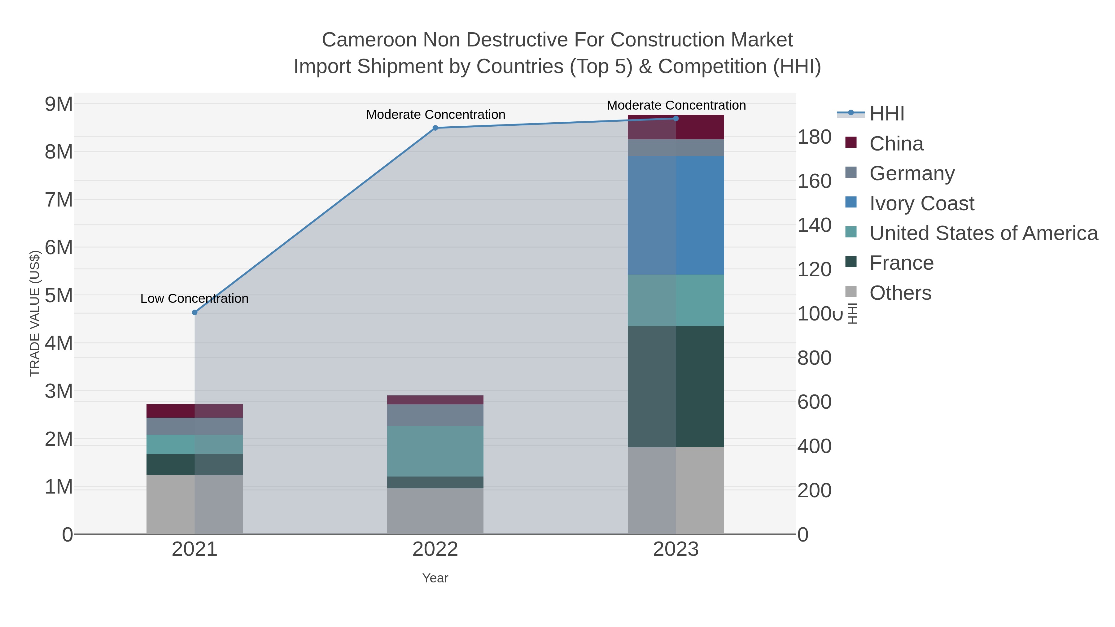 Cameroon Non Destructive For Construction Market Import Shipment by Countries (Top 5) & Competition (HHI)