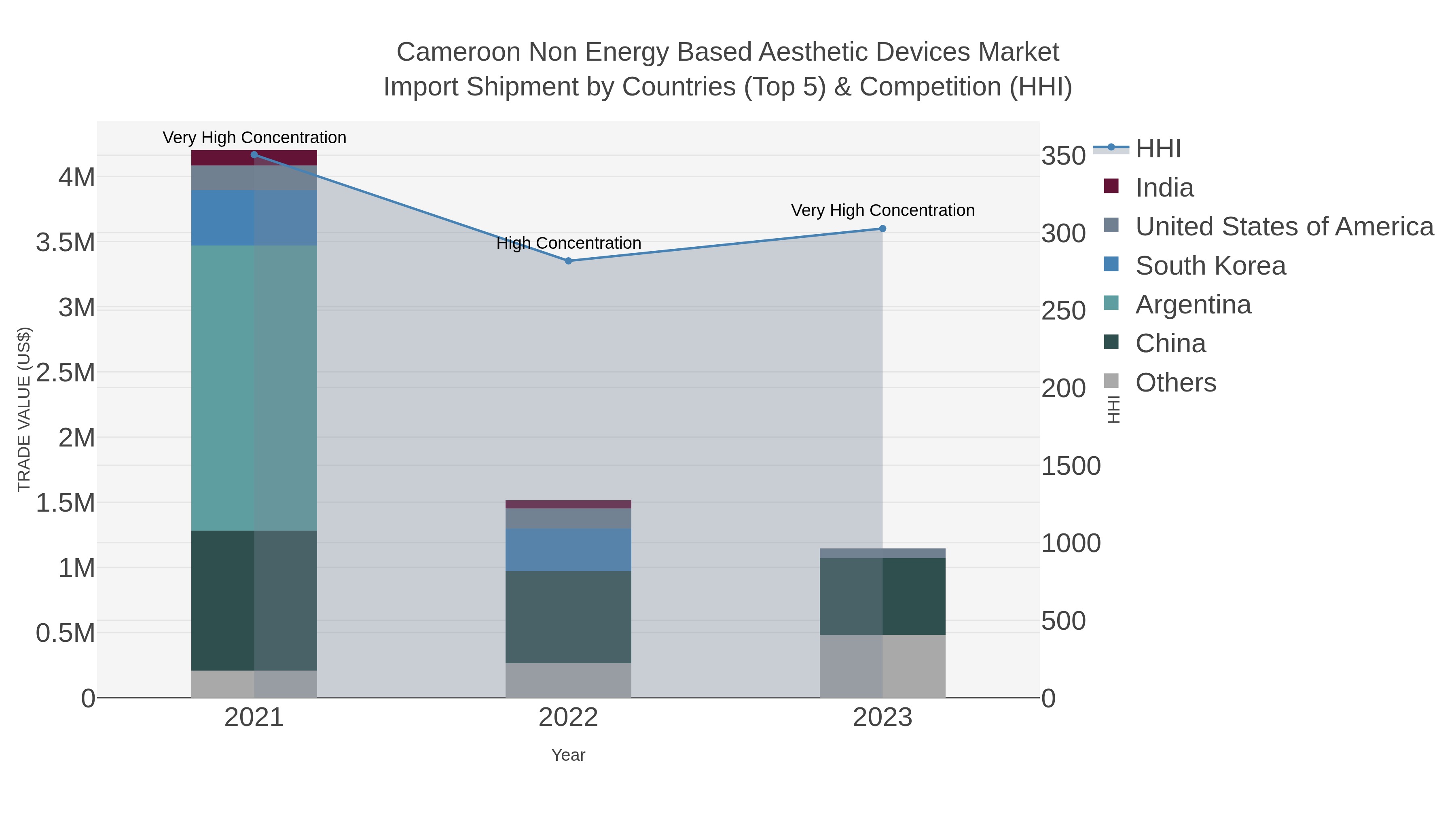Cameroon Non Energy Based Aesthetic Devices Market Import Shipment by Countries (Top 5) & Competition (HHI)