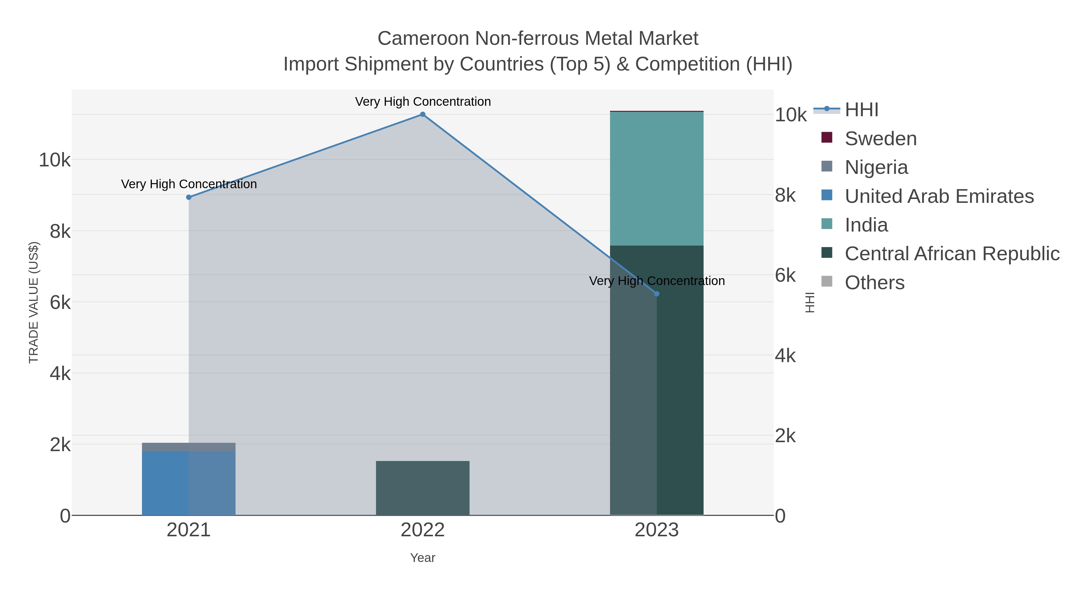 Cameroon Non-ferrous Metal Market Import Shipment by Countries (Top 5) & Competition (HHI)