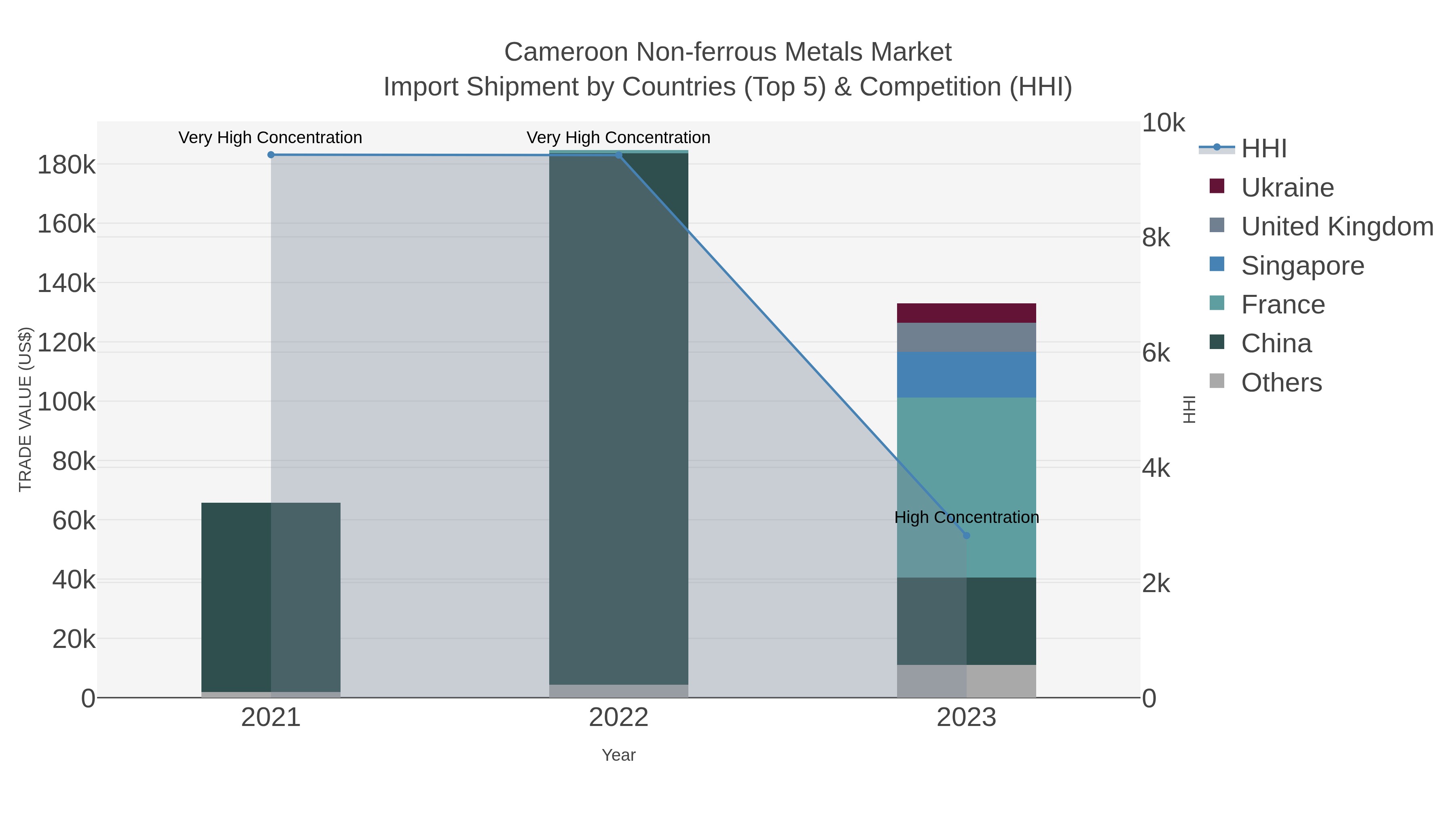 Cameroon Non-ferrous Metals Market Import Shipment by Countries (Top 5) & Competition (HHI)