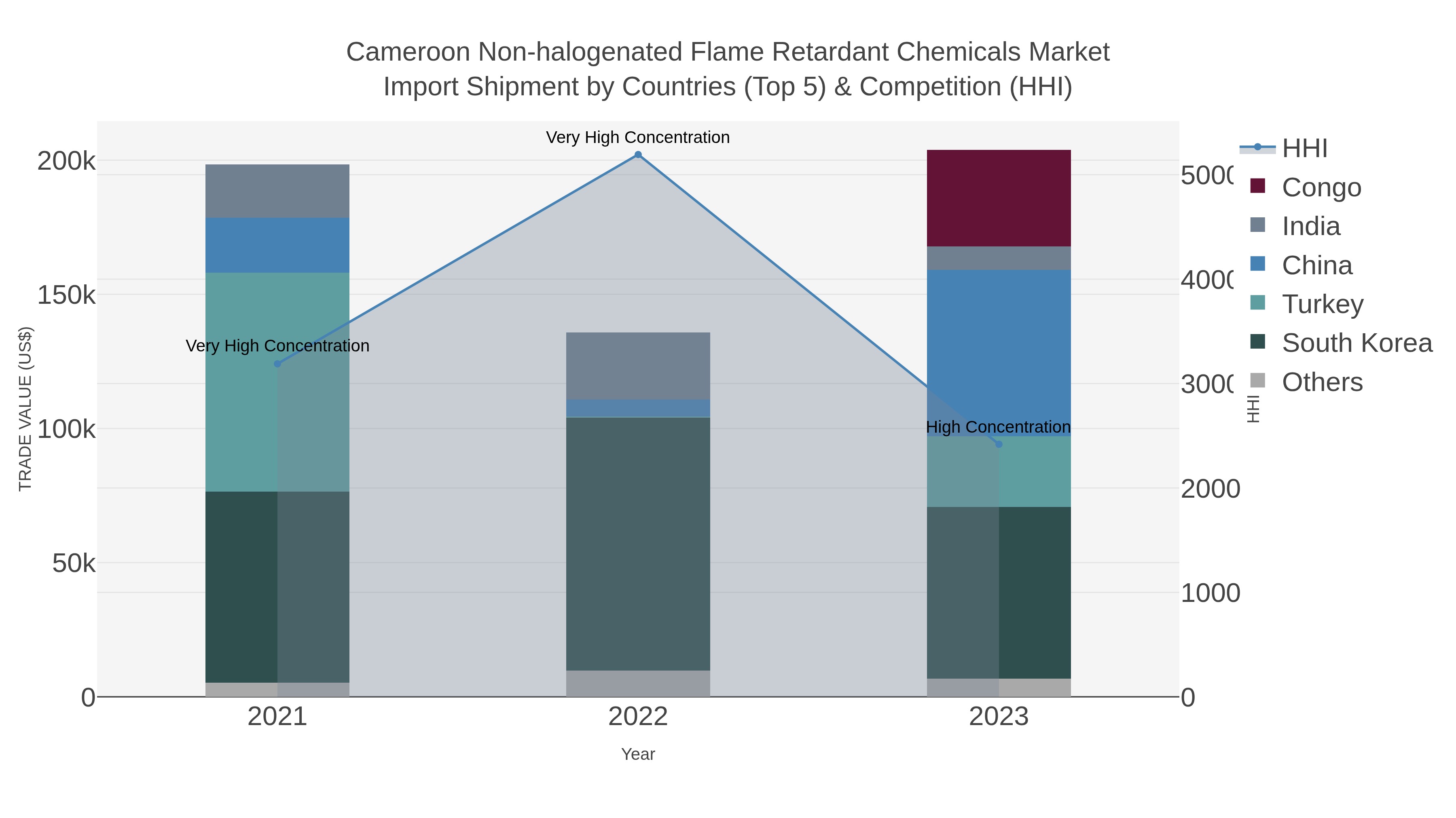 Cameroon Non-halogenated Flame Retardant Chemicals Market Import Shipment by Countries (Top 5) & Competition (HHI)