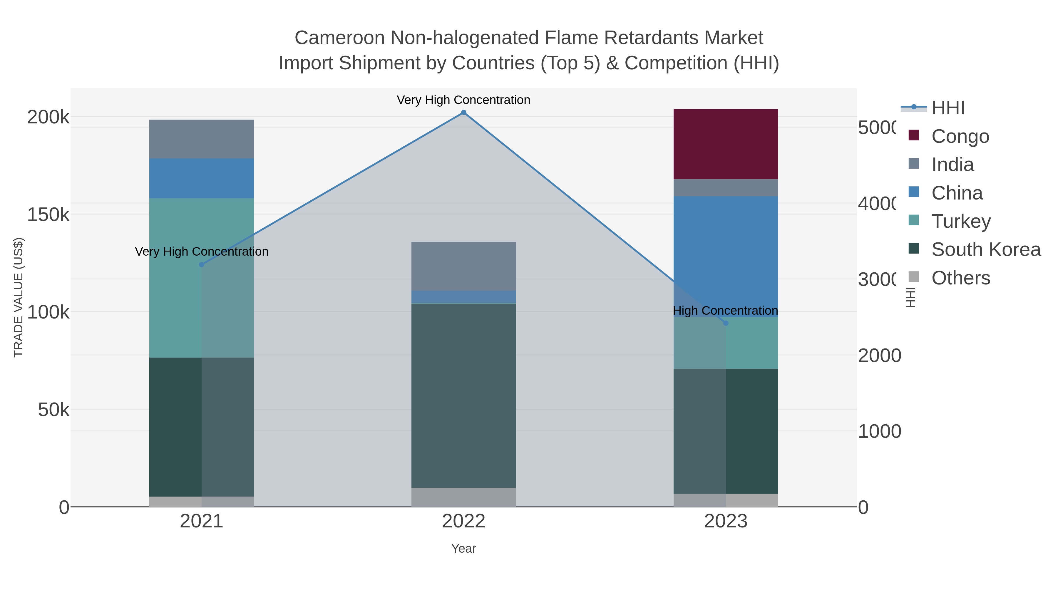 Cameroon Non-halogenated Flame Retardants Market Import Shipment by Countries (Top 5) & Competition (HHI)