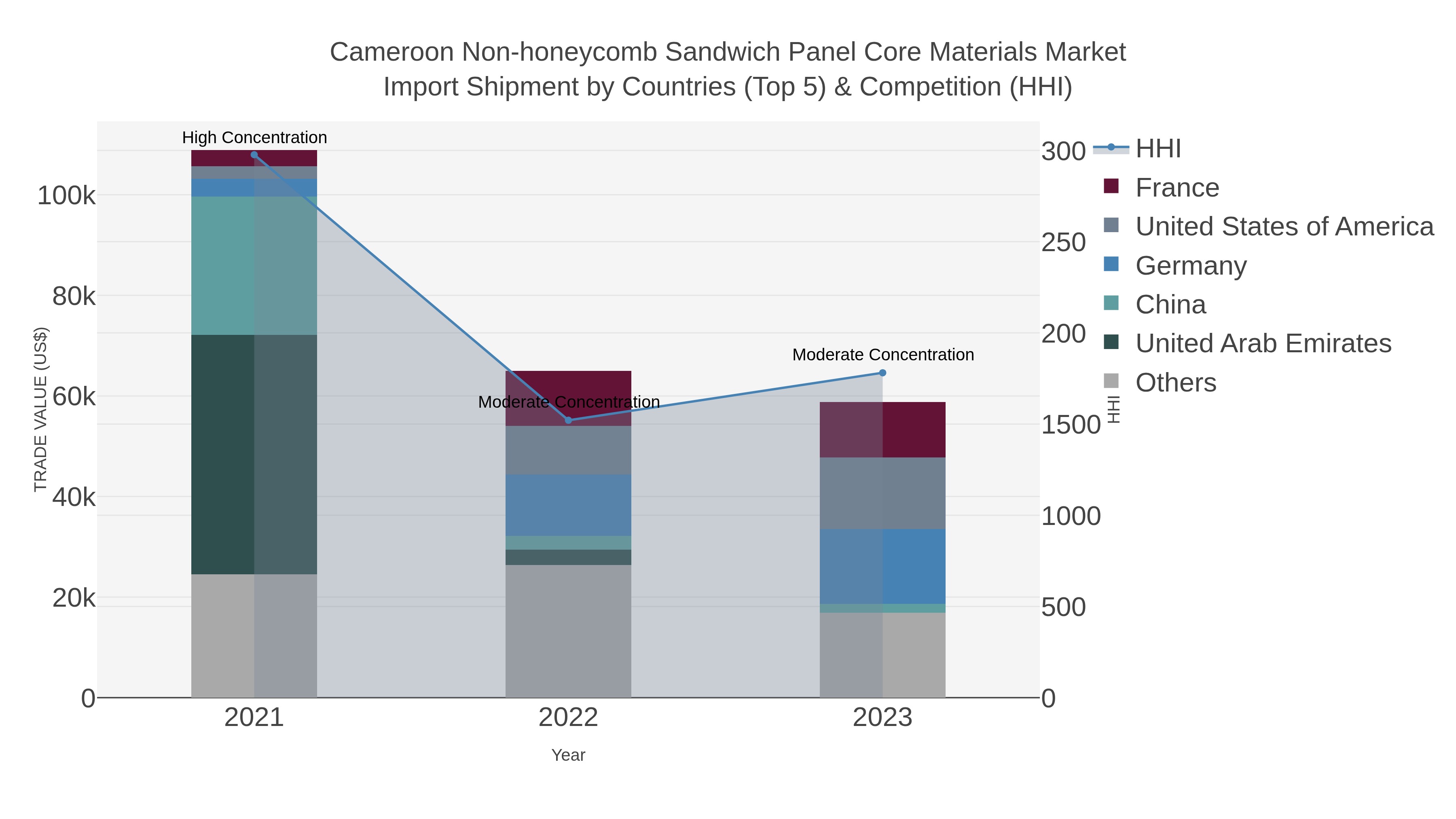 Cameroon Non-honeycomb Sandwich Panel Core Materials Market Import Shipment by Countries (Top 5) & Competition (HHI)