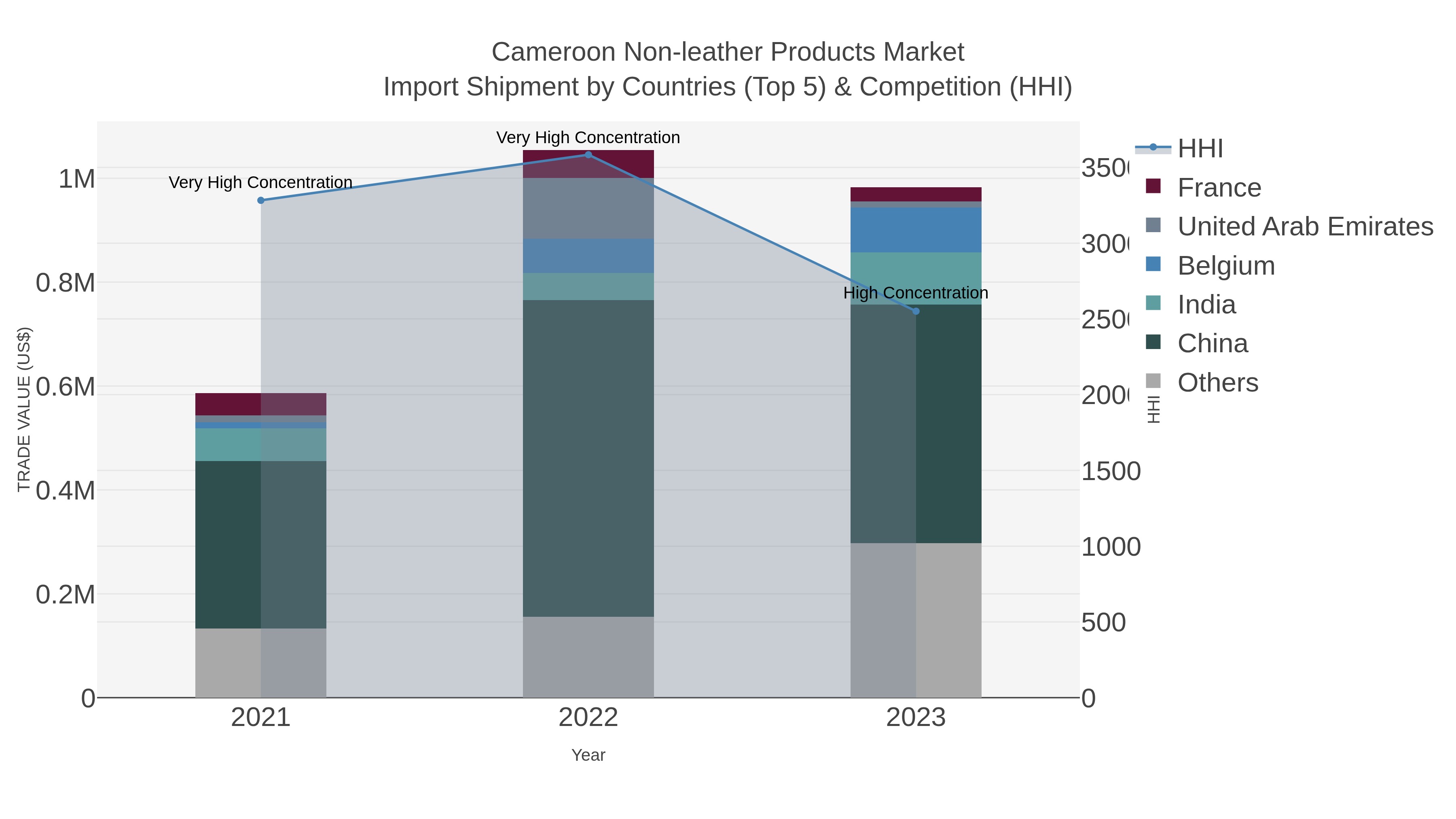 Cameroon Non-leather Products Market Import Shipment by Countries (Top 5) & Competition (HHI)