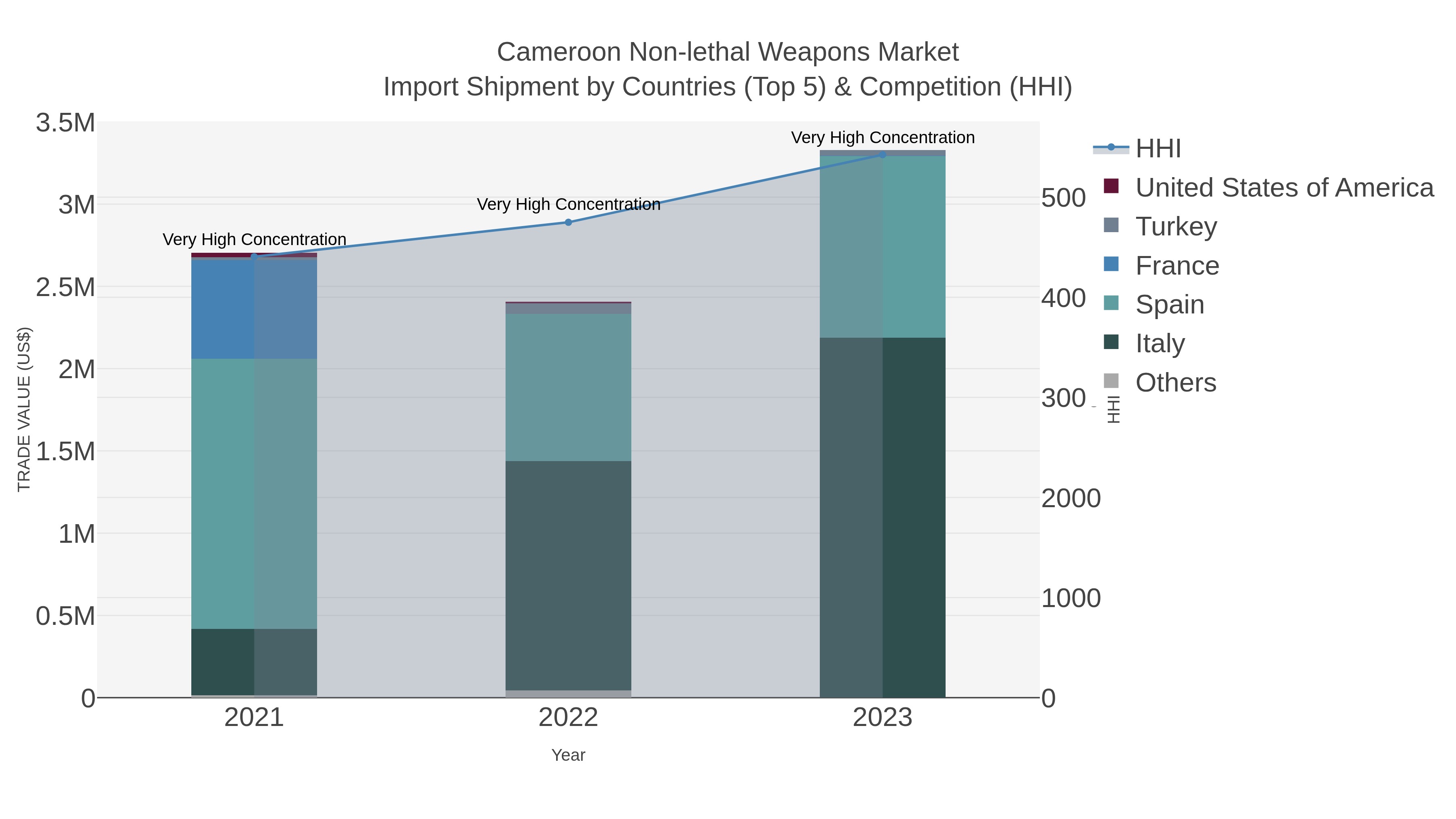 Cameroon Non-lethal Weapons Market Import Shipment by Countries (Top 5) & Competition (HHI)